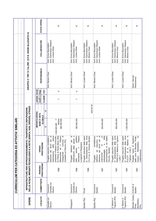 CURRICULUM PER CATEGORIA ED ATTIVITA' SIMILARI


                    INFRASTRUTTURE PER APPROVVIGIONAMENTO, TRASPORTO E DEPURAZIONE
                                                                                                                                GRUPPO 3° TIPI 13 13a (RIF. D.P.R. 554/99 ALLEGATO H)
   OPERE           DELLE ACQUE, IMPIANTI TECNOLOGICI E A RETE (IDRICA, GAS, SERVIZI), STRADE


                                                                                      IMPORTO-OPERA             LEGGE 143-49
                                  PERIODO                OPERA                          BASE D' ASTA            modif. e integr.
  LOCALITA'       COMMITTENTE                                                                                                           RESPONSABILE             COLLABORATORI         STATO OPERA
                                PRESTAZIONE           PRESTAZIONE                         GLOBALE
                                                                                                                CLASSE CAT.
                                                                                       £               €
Campello sul     Comune di                    Progetto esecutivo contablità e                                                      Arch. Moreno Orazi     Arch. Enrico Bacchettini
Clitunno         Campello sul                 direzione dei lavori per la                                                                                 Arch. Giammarzio Cittadoni
                 Clitunno                     sistemazione      della  piazza                                                                             Arch. Luciano Elisei
                                              antistante il Palazzo Comunale, 1.000.000.000 1°
                                   1996       la Chiesa di Santa Maria della             Stralcio                  1        d                                                              R
                                              Misericordia ed il Palazzo             560.000.000
                                              Casagrande - Comune di
                                              Campello sul Clitunno (PG)


Pissignano       Comune di                    Progetto definitivo per la                                                           Arch. Moreno Orazi     Arch. Enrico Bacchettini
                 Campello sul                 sistemazione della piazza e                                                                                 Arch. Giammarzio Cittadoni
                 Clitunno          1996       dello      spazio      pubblico       390.000.000                    1        d                             Arch. Luciano Elisei             IC
                                              retrostante      il     Palazzo
                                              Lungarotti in Pissignano
Spoleto (Pg)     Privati                      Progetto esecutivo delle opere                                                       Arch. Luciano Elisei   Arch. Enrico Bacchettini
                                              di urbanizzazione della zona                                                                                Arch. Giammarzio Cittadoni
                                   1996       C3 in Loc. S. Venanzo, Spoleto                                                                              Arch. Moreno Orazi               R
                                                                                                    632157,97
Spoleto (Pg)     Comune di                    Progetto          architettonico                                                     Arch. Moreno Orazi     Arch. Enrico Bacchettini
                 Spoleto                      definitivo ed esecutivo e                                                                                   Arch. Giammarzio Cittadoni
                                              direzione dei lavori per la                                                                                 Arch. Luciano Elisei
                                   1997       costruzione        di         un      500.000.000                                                                                             R
                                              sottopassaggio      e       della
                                              pavimentazione di via Salara
                                              Vecchia - Spoleto
S. Martino in    Comune di                    Progetto esecutivo delle opere                                                       Arch. Luciano Elisei   Arch. Enrico Bacchettini
Trignano (PG)    Spoleto                      di urbanizzazione della zona                                                                                Arch. Giammarzio Cittadoni
                                   1997       PEEP di S. Martino in Trignano        800.000.000                                                           Arch. Moreno Orazi                R
                                              - Lotto 1
S. Martino in    Comune di                    Progetto esecutivo delle opere                                                       Arch. Luciano Elisei   Arch. Enrico Bacchettini
Trignano (PG)    Spoleto                      di urbanizzazione della zona                                                                                Arch. Giammarzio Cittadoni
                                   1997       P.E.E.P. di S. Martino in           1.300.000.000                                                           Arch. Moreno Orazi                R
                                              Trignano - Lotto 2
Beroide, Azzano, A.S.E.M. di                  Progetto opere di fognatura                                                          Geom. Gervasi
Prote,           Spoleto                      delle zone di Beroide, Protte,                                                       Pierdomenico
Montebibico                        1997       Azzano,     Mantebibico    (in                                                                                                                R
(PG)                                          collaborazione)
 