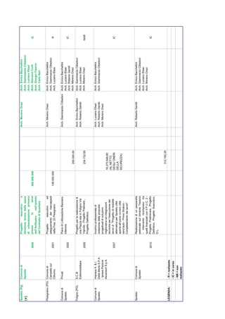 Spoleto (Pg)    Comune di                   Progetto       esecutivo     e                                       Arch. Moreno Orazi           Arch. Enrico Bacchettini
(●)             Spoleto                     direzione lavoro delle opere                                                                      Arch. Giammarzio Cittadoni
                                            di urbanizzazione primaria                                                                        Arch. Luciano Elisei
                                     2000   presso          la        zona        900.000.000                                                 Arch. Giovanni Curti         IC
                                            dell’Anfiteatro    nell’ambito                                                                    Arch. Giorgio Flamini
                                            del Contratto di Quartiere                                                                        Arch. Carlo Neri

Pissignano (PG) Comune di                   Progetto       esecutivo  ed                                         Arch. Moreno Orazi           Arch. Enrico Bacchettini
                Campello sul                adeguamento dei marciapiedi                                                                       Arch. Giammarzio Cittadoni
                Clitunno             2001   nella Fraz. Di Pissignano             148.000.000                                                 Arch. Luciano Elisei          R


Comune di       Privati                     Piano di Lottizzazione Bazzano                                       Arch. Giammarzio Cittadoni   Arch. Enrico Bacchettini
Spoleto                                     Inferiore                                                                                         Arch. Luciano Elisei
                                     2002                                                                                                     Arch. Roberto Gentili        IC

                                                                                                    200.000,00                                Arch. Moreno Orazi
Foligno (PG)    S.C.B.                      Progetto per la realizzazione di                                     Arch. Enrico Bacchettini     Arch. Giammarzio Cittadoni
                Edilimmobiliare             una Piazza sita in Foligno Via                                       Arch. Roberto Gentili        Arch. Luciano Elisei
                                     2009   Vignola - Progetto Prelinare ,                          234.732,65                                Arch. Moreno Orazi           NAR
                                            Progetto Definitivo

Comune di       Impresa A. & I.             Incarico professionale di                                            Arch. Luciano Elisei         Arch. Enrico Bacchettini
Spoleto         Della Morte S.P.A.          redazione delle proposte                                             Arch. Roberto Gentili        Arch. Giammarzio Cittadoni
                - Ipresa Paravia            progettuali di soluzioni                                             Arch. Moreno Orazi
                Ascensori S.p.A.            migliorative ed integrazioni                        16.273.948,80
                                            tecniche per l'esecuzione dei                       (AL NETTO
                                     2007   lavori di "Progetto di mobilità                     DEGLI ONERI                                                                IC
                                            alternativa per Spoleto città                       DELLA
                                            aperta all'uomo ovvero città                        SICUREZZA)
                                            senz'auto - Primo Stralcio -
                                            Completamento dei lavori"


Spoleto         Comune di                   Realizzazione di un passerella                                       Arch. Roberto Gentili        Arch. Enrico Bacchettini
                Spoleto                     pedonale sul torrente Tessino                                                                     Arch. Giammarzio Cittadoni
                                            – intervento ricompreso tra                                                                       Arch. Luciano Elisei
                                            quelli finanziati con il P.U.C. 2 -                                                               Arch. Moreno Orazi
                                     2010   Progetto Preliminare, Progetto                                                                                                 IC
                                            Definitivo, Progetto Esecutivo,
                                            D.L.

                                                                                                    312.192,25
LEGENDA:        - R = realizzato
                - IC = in corso
                - NR = non
                realizzato
 