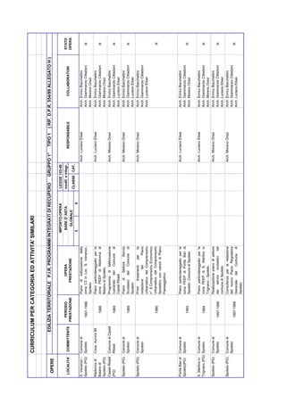CURRICULUM PER CATEGORIA ED ATTIVITA' SIMILARI


                            EDILIZIA TERRITORIALE P.I.R. PROGRAMMI INTEGRATI DI RECUPERO                    GRUPPO 1°             TIPO 1       ( RIF. D.P.R. 554/99 ALLEGATO H )
  OPERE
                                                                                 IMPORTO-OPERA       LEGGE 143-49
                                    PERIODO               OPERA                   BASE D' ASTA       modif. e integr.                                                                STATO
 LOCALITA'      COMMITTENTE                                                                                                     RESPONSABILE                  COLLABORATORI
                                  PRESTAZIONE          PRESTAZIONE                   GLOBALE                                                                                         OPERA
                                                                                                     CLASSE CAT.
                                                                                 £               €
S. Venanzo -    Comune di                       Piano di lottizzazione della                                            Arch. Luciano Elisei            Arch. Enrico Bacchettini
Spoleto (PG)    Spoleto            1991-1996    zona C3 in Loc. S. Venanzo,                                                                             Arch. Giammarzio Cittadoni    R
                                                Spoleto                                                                                                 Arch. Moreno Orazi
Madonna di      Coop. Aurora 88                 Piano particolareggiato per la                                          Arch. Luciano Elisei            Arch. Enrico Bacchettini
Baiano di                            1988       zona PEEP di Madonna di                                                                                 Arch. Giammarzio Cittadoni    R
Spoleto (PG)                                    Baiano di Spoleto                                                                                       Arch. Moreno Orazi
Castel Ritaldi Comune di Castel                 Programma di fabbricazione                                              Arch. Moreno Orazi              Arch. Enrico Bacchettini
(PG)           Ritaldi               1989       (variante) del Comune di                                                                                Arch. Giammarzio Cittadoni    R
                                                Castel Ritaldi                                                                                          Arch. Luciano Elisei
Spoleto (PG)    Comune di                       Piano di Settore Servizi                                                Arch. Moreno Orazi              Arch. Enrico Bacchettini
                Spoleto              1989       Scolastici del Comune di                                                                                Arch. Giammarzio Cittadoni    R
                                                Spoleto                                                                                                 Arch. Luciano Elisei
Spoleto (PG)    Comune di                       Primi    lineamenti  per    la                                          Arch. Moreno Orazi              Arch. Enrico Bacchettini
                Spoleto                         redazione       del     Piano                                                                           Arch. Giammarzio Cittadoni
                                                Urbanistico del Comprensorio                                                                            Arch. Luciano Elisei
                                                n° 8.Comprensorio Economico
                                     1990       Urbanistico del Comprensorio                                                                                                           R
                                                Spoletino con valore di Piano
                                                Paesaggistico



Ponte Bari di   Comune di                       Piano particolareggiato per la                                          Arch. Luciano Elisei            Arch. Enrico Bacchettini
Spoleto(PG)     Spoleto                         zona PEEP di Ponte Bari di                                                                              Arch. Giammarzio Cittadoni
                                     1993       Spoleto. Comune di Spoleto                                                                              Arch. Moreno Orazi            R


S. Martino in Comune di                         Piano particolareggiato per la                                          Arch. Luciano Elisei            Arch. Enrico Bacchettini
Trignano (PG) Spoleto                1994       zona PEEP di S. Martino in                                                                              Arch. Giammarzio Cittadoni    R
                                                Trignano - Spoleto                                                                                      Arch. Moreno Orazi
Spoleto (PG)    Comune di                       Realizzazione piano di settore                                          Arch. Moreno Orazi              Arch. Enrico Bacchettini
                Spoleto            1997-1998    dei servizi scolastici nel                                                                              Arch. Giammarzio Cittadoni    R
                                                comune di Spoleto                                                                                       Arch. Luciano Elisei
Spoleto (PG)    Comune di                       Consulenza per la redazione                                             Arch. Moreno Orazi              Arch. Enrico Bacchettini
                Spoleto                         del nuovo Piano Regolatore                                                                              Arch. Giammarzio Cittadoni
                                   1997-1998    Generale del Comune di                                                                                  Arch. Luciano Elisei          R
                                                Spoleto
 