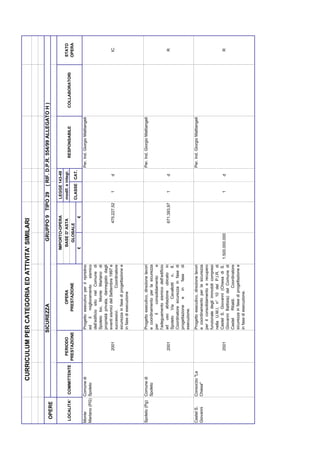 CURRICULUM PER CATEGORIA ED ATTIVITA' SIMILARI


                                    SICUREZZA                                          GRUPPO 9 TIPO 29           ( RIF. D.P.R. 554/99 ALLEGATO H )
  OPERE
                                                                                  IMPORTO-OPERA            LEGGE 143-49
                           PERIODO                  OPERA                           BASE D' ASTA           modif. e integr.                                                   STATO
 LOCALITA'   COMMITTENTE                                                                                                           RESPONSABILE               COLLABORATORI
                         PRESTAZIONE             PRESTAZIONE                           GLOBALE                                                                                OPERA
                                                                                                           CLASSE CAT.
                                                                                   £               €
Monte        Comune di                 Progetto esecutivo per il ripristino                                                   Per. Ind. Giorgio Mattiangeli
Martano (PG) Spoleto                   ed     il    miglioramento   sismico
                                       dell’edificio sito nel Comune di
                                       Spoleto loc. Monte Martano di
                                       proprietà privata, dannegiato dagli
                             2001      eventi sismici del Settembre 1997 e                    475.227,52      1        d                                                       IC
                                       successivi.             Coordinatore
                                       sicurezza in fase di progettazione e
                                       in fase di esecuzione



Spoleto (Pg) Comune di                 Progetto esecutivo, direzione lavori                                                   Per. Ind. Giorgio Mattiangeli
             Spoleto                   e coordinamento per la sicurezza
                                       per     il   consolidamento       e
                                       l’adeguamento sismico dell’edificio
                             2001      ad uso abitazione ubicato in                           671.393,97      1        d                                                        R
                                       Spoleto Via Cavallotti n. 8.
                                       Coordinatore sicurezza in fase di
                                       progettazione e in fase di
                                       esecuzione.

Castel S.    Consorzio "La             Progetto esecutivo, direzione lavori                                                   Per. Ind. Giorgio Mattiangeli
Giovanni     Chiesa"                   e coordinamento per la sicurezza
                                       per il consolidamento e recupero
                                       funzionale degli immobili compresi
                                       nella U.M.I. n° 10 del P.I.R. di
                             2001      Castel S. Giovanni (Chiesa di S.       1.500.000.000                   1        d                                                        R
                                       Giovanni Battista) del Comune di
                                       Castel      Ritaldi.   Coordinatore
                                       sicurezza in fase di progettazione e
                                       in fase di esecuzione.
 
