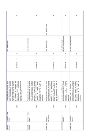 Castel S.    Comune di Castel          Progetto esecutivo, direzione lavori                             Arch. Moreno Orazi
Giovanni     Ritaldi                   e coordinamento per la sicurezza
                                       per il consolidamento e recupero
                                       funzionale degli immobili compresi
                                       nella U.M.I. n° 6 del P.I.R. di Castel
                                       S. Giovanni di proprietà del
                                2002   Comune di Castel Ritaldi (in                91.915,16    1   d                                                           R
                                       collaborazione).        Coordinatore
                                       sicurezza in fase di progettazione e
                                       in fase di esecuzione



Castel S.    Comune di Castel          Progetto esecutivo, direzione lavori                             Arch. Enrico Bacchettini
Giovanni     Ritaldi                   e coordinamento per la sicurezza
                                       per il consolidamento e recupero
                                       funzionale degli immobili compresi
                                       nella U.M.I. n° 1 del P.I.R. di Castel
                                2002   S. Giovanni di proprietà del               253.609,39    1   d                                                           R
                                       Comune       di    Castel      Ritaldi.
                                       Coordinatore sicurezza in fase di
                                       progettazione e in fase di
                                       esecuzione


Spoleto (Pg) Regione                   Progetto esecutivo, direzione lavori                             Arch. Moreno Orazi              Arch. Roberto Gentili
             dell'Umbria               e coordinamento per la sicurezza
                                       del completamento del progetto di
                                       restauro   e    di    adeguamento
                                2002   funzionale del Teatro Nuovo di            3.926.046,10   1   d                                                           R
                                       Spoleto. Coordinatore sicurezza in
                                       fase di progettazione e in fase di
                                       esecuzione


Civitella (PG) Comune di               Lavori per il consolidamento e la                                Arch. Roberto Gentili
               Sellano                 rifunzionalizzazione dell’Ex Scuola                              Per. Ind. Giorgio Mattiangeli
                                2002   Comunale           di       Civitella.     243.632,14    1   d                                                           R
                                       Coordinatore sicurezza in fase di
                                       esecuzione
Spoleto (Pg) Comune di                 Progetto per il recupero e                                       Per. Ind. Giorgio Mattiangeli
             Spoleto                   rifunzionalizzazione con direzione
                                       lavori della Ex Caserma Nino Bixio
                                       nel Centro Storico di Spoleto.
                                2002   Coordinatore sicurezza in fase di         1.750.788,89   1   d                                                           R
                                       progettazione e in fase di
                                       esecuzione
 