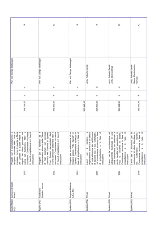 Castel Ritaldi Comune di Castel          Progetto per il consolidamento e                             Per. Ind. Giorgio Mattiangeli
(PG)           Ritaldi                   recupero funzionale della Torre di
                                         ingresso, corpo di guardia e Mura
                                         del Castello di Castel Ritaldi a
                                         seguito dei danni provocati dal
                                  2002   sisma del Settembre 1997 e              319.109,87   1   d                                   R
                                         successivi. Coordinatore sicurezza
                                         in fase di progettazione e in fase di
                                         esecuzione


Azzano (PG) Arcidiocesi                  Progetto per il ripristino ed il                             Per. Ind. Giorgio Mattiangeli
            Spoleto - Norcia             miglioramento sismico della Chiesa
                                         di San Lorenzo con annessa
                                         canonica nel Comune di Spoleto
                                         Fraz. Azzano danneggiate dagli
                                  2002   eventi sismici del Settembre 1997 e     310.000,00   1   d                                   IC
                                         successivi. Coordinatore sicurezza
                                         in fase di progettazione e in fase di
                                         esecuzione



Spoleto (PG) Regione Umbria –            Progetto per la realizzazione di un                          Per. Ind. Giorgio Mattiangeli
             A.S.L. N.3                  Hospice presso “Villa Spinelli” in
                                         Spoleto. Coordinatore sicurezza in
                                  2003   fase di progettazione e in fase di                   1   c                                   R
                                         esecuzione
                                                                                 901.446,42
Spoleto (PG) Privati                     Lavori     per     il   ripristino e                         Arch. Roberto Gentili
                                         miglioramento sismico di un edificio
                                         di civile abitazione sito nel Comune
                                         di Spoleto sito in loc. Collefabbri,
                                  2004   33. Coordinatore sicurezza in fase      207.000,00   I   d                                   R
                                         di progettazione e in fase di
                                         esecuzione


Spoleto (PG) Privati                     Lavori per la ristrutturazione ed                            Arch. Roberto Gentili
                                         adeguamento funzionale di una                                Arch. Moreno Orazi
                                         unità immobiliare da destinare a
                                         punto vendita ed esposizione in
                                  2004   Fraz. S. Giovanni di Baiano.            390.912,00   I   d                                   IC
                                         Coordinatore sicurezza in fase di
                                         progettazione e in fase di
                                         esecuzione
Spoleto (PG) Privati                     Lavori per la sicurezza per la                               Arch. Roberto Gentili
                                         costruzione di villino bifamiliare in                        Geom. Pierdomenico
                                         loc.    Collerisana    -    Spoleto.                         Gervasi
                                  2005   Coordinatore sicurezza in fase di       350.000,00   1   c                                   IC
                                         progettazione e in fase di
                                         esecuzione
 