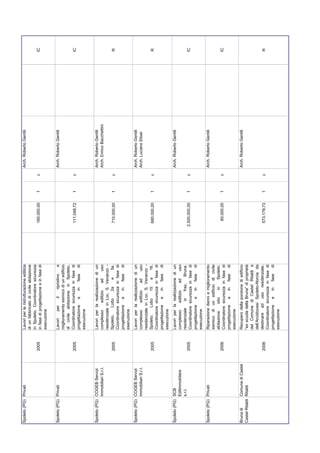 Spoleto (PG) Privati                     Lavori per la ristrutturazione edilizia                          Arch. Roberto Gentili
                                         di un fabbricato di civile abitazione
                                         in Spoleto. Coordinatore sicurezza
                                  2005   in fase di progettazione e in fase di      160.000,00    1   c                              IC
                                         esecuzione


Spoleto (PG) Privati                     Lavori    per    il  ripristino    e                             Arch. Roberto Gentili
                                         miglioramento sismico di un edificio
                                         di civile abitazione in Spoleto.
                                  2005   Coordinatore sicurezza in fase di          111.048,72    1   c                              IC
                                         progettazione e in fase di
                                         esecuzione


Spoleto (PG) COGEB Servizi               Lavori per la realizzazione di un                                Arch. Roberto Gentili
             Immobiliari S.r.l.          complesso      edilizio   ad  uso                                Arch. Enrico Bacchettini
                                         residenziale in Loc. S. Venanzo -
                                  2005   Spoleto.    Lotto      2a  e   3a.         710.000,00    1   c                              R
                                         Coordinatore sicurezza in fase di
                                         progettazione e in fase di
                                         esecuzione
Spoleto (PG) COGEB Servizi               Lavori per la realizzazione di un                                Arch. Roberto Gentili
             Immobiliari S.r.l.          complesso      edilizio   ad  uso                                Arch. Luciano Elisei
                                         residenziale in Loc. S. Venanzo -
                                  2005   Spoleto.    Lotto      15  e   16.         680.000,00    1   c                              R
                                         Coordinatore sicurezza in fase di
                                         progettazione e in fase di
                                         esecuzione
Spoleto (PG) SCB                         Lavori per la realizzazione di un                                Arch. Roberto Gentili
             Edilimmobilare              complesso    edilizio      ad    uso
             s.r.l.                      residenziale  in     fraz.    Bruna.
                                  2005   Coordinatore sicurezza in fase di         2.500.000,00   1   c                              IC
                                         progettazione e in fase di
                                         esecuzione
Spoleto (PG) Privati                     Riparazione danni e miglioramento                                Arch. Roberto Gentili
                                         sismico di un edificio di civile
                                         abitazione   sito   in    Spoleto.
                                  2006   Coordinatore sicurezza in fase di           60.000,00    1   c                              IC
                                         progettazione e in fase di
                                         esecuzione
Bruna di       Comune di Castel          Recupero della porzione di edificio                              Arch. Roberto Gentili
Castel Ritaldi Ritaldi                   “ex scuola della Bruna” di proprietà
                                         del Comune di Castel Ritaldi e
                                         dell’Arcidiocesi Spoleto-Norcia da
                                  2006   destinare ad uso residenziale.             573.179,73    1   c                              R
                                         Coordinatore sicurezza in fase di
                                         progettazione e in fase di
                                         esecuzione
 