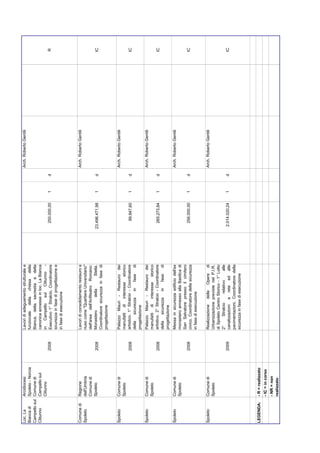 Loc. La        Arcidiocesi               Lavori di adeguamento strutturale e                             Arch. Roberto Gentili
Bianca di      Spoleto - Norcia          funzionale della chiesa della
Campello sul   Comune di                 Bianca, della sacrestia e della
Clitunno       Campello sul              canonica annesse in loc. La Bianca
               Clitunno                  in Campello sul Clitunno -
                                  2008   Esecutivo 1° Stralcio. Coordinatore       250.000,00    1   d                           R
                                         sicurezza in fase di progettazione e
                                         in fase di esecuzione



Comune di      Regione                   Lavori di consolidamento restauro e                             Arch. Roberto Gentili
Spoleto        dell'Umbria               riuso come "Quartiere Universitario"
               Comune di                 dell'area dell'Anfiteatro Romano:
               Spoleto            2008   Monastero         della      Stella.    23.496.471,98   1   d                           IC
                                         Coordinatore sicurezza in fase di
                                         progettazione


Spoleto        Comune di                 Palazzo Mauri - Restauro dei                                    Arch. Roberto Gentili
               Spoleto                   manufatti di interesse storico
                                  2008   artistico. 1° Stralcio - Coordinatore      99.947,60    1   d                           IC
                                         della     sicurezza    in   fase   di
                                         progettazione
Spoleto        Comune di                 Palazzo Mauri - Restauro dei                                    Arch. Roberto Gentili
               Spoleto                   manufatti di interesse storico
                                  2008   artistico. 2° Stralcio - Coordinatore     265.273,84    1   d                           IC
                                         della     sicurezza    in   fase   di
                                         progettazione
Spoleto        Comune di                 Messa in sicurezza edificio dell'ex                             Arch. Roberto Gentili
               Spoleto                   monastero annesso alla Basilica di
                                         San Salvatore presso il cimitero
                                  2008   civico. Coordinatore della sicurezza      256.000,00    1   d                           IC
                                         in fase di esecuzione


Spoleto        Comune di                 Realizzazione delle Opere di                                    Arch. Roberto Gentili
               Spoleto                   Urbanizzazione previste nel P.I.R.
                                         di Spoleto Centro Storico - 1° Lotto
                                         2°     Stralcio      relativo   alle
                                  2009   canalizzazioni a rete ed alle            2.014.020,24   1   d                           IC
                                         pavimentazioni. Coordinatore della
                                         sicurezza in fase di esecuzione



LEGENDA:       - R = realizzato
               - IC = in corso
               - NR = non
               realizzato
 