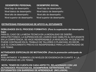 DESEMPEÑO PERSONAL             DESEMPEÑO SOCIAL
   Nivel bajo de desempeño:       Nivel bajo de desempeño:
   Nivel básico de desempeño:     Nivel básico de desempeño:
   Nivel alto de desempeño:       Nivel alto de desempeño:
   Nivel superior de desempeño:   Nivel superior de desempeño.


ESTRATEGIAS PEDAGOGICAS DE APOYO AL ESTUDIANTE

DEBILIDADES EN EL PROCESO FORMATIVO: (Para la superación del desempeño
bajo)
PARA EL CASO DE LA MEDIA TECNICA EN LA MODALIDAD DE DISEÑO
ARQUITECTONICO, LA SUPERACION DE LOGROS QUE HABILITE AL ESTUDIANTE
EN LA COMPETENCIA, SE HACE INDISPENSABLE LA NIVELACION, YA QUE NO SE
PUEDE CONTINUAR EN EL TRABAJO DE TALLERES O PLANCHAS, ES DECIR,
QUE EL CONOCIMIENTO PREVIO ES INDISPENSABLE PARA LA CONTINUIDAD DE
LOS TEMAS.

ACTIVIDADES ESPECIALES DE MOTIVACIÓN: (Para la promoción anticipada de
grado)
ADELANTAMOS Y SUBIMOS LOS NIVELES DE EXIGENCIA EN CUANTO A LA
PROFUNDIDAD DE LOS TEMAS.

NOTA: TENER EN CUENTA EN CADA ASPECTO, RELACIONADO CON LAS
ACTIVIDADES PEDAGOGICAS, DESEMPEÑOS, ESTRATEGIAS, ETC…
ESTUDIANTES CON BARRERAS DE APRENDIZAJE (INCLUSION).
 