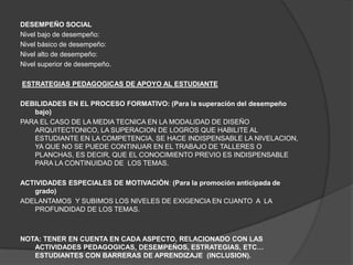 DESEMPEÑO SOCIAL
Nivel bajo de desempeño:
Nivel básico de desempeño:
Nivel alto de desempeño:
Nivel superior de desempeño.

ESTRATEGIAS PEDAGOGICAS DE APOYO AL ESTUDIANTE

DEBILIDADES EN EL PROCESO FORMATIVO: (Para la superación del desempeño
   bajo)
PARA EL CASO DE LA MEDIA TECNICA EN LA MODALIDAD DE DISEÑO
   ARQUITECTONICO, LA SUPERACION DE LOGROS QUE HABILITE AL
   ESTUDIANTE EN LA COMPETENCIA, SE HACE INDISPENSABLE LA NIVELACION,
   YA QUE NO SE PUEDE CONTINUAR EN EL TRABAJO DE TALLERES O
   PLANCHAS, ES DECIR, QUE EL CONOCIMIENTO PREVIO ES INDISPENSABLE
   PARA LA CONTINUIDAD DE LOS TEMAS.

ACTIVIDADES ESPECIALES DE MOTIVACIÓN: (Para la promoción anticipada de
   grado)
ADELANTAMOS Y SUBIMOS LOS NIVELES DE EXIGENCIA EN CUANTO A LA
   PROFUNDIDAD DE LOS TEMAS.



NOTA: TENER EN CUENTA EN CADA ASPECTO, RELACIONADO CON LAS
   ACTIVIDADES PEDAGOGICAS, DESEMPEÑOS, ESTRATEGIAS, ETC…
   ESTUDIANTES CON BARRERAS DE APRENDIZAJE (INCLUSION).
 