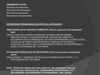 DESEMPEÑO SOCIAL
Nivel bajo de desempeño:
Nivel básico de desempeño:
Nivel alto de desempeño:
Nivel superior de desempeño.



ESTRATEGIAS PEDAGOGICAS DE APOYO AL ESTUDIANTE

DEBILIDADES EN EL PROCESO FORMATIVO: (Para la superación del desempeño
   bajo)
PARA EL CASO DE LA MEDIA TECNICA EN LA MODALIDAD DE DISEÑO
   ARQUITECTONICO, LA SUPERACION DE LOGROS QUE HABILITE AL
   ESTUDIANTE EN LA COMPETENCIA, SE HACE INDISPENSABLE LA NIVELACION,
   YA QUE NO SE PUEDE CONTINUAR EN EL TRABAJO DE TALLERES O
   PLANCHAS, ES DECIR, QUE EL CONOCIMIENTO PREVIO ES INDISPENSABLE
   PARA LA CONTINUIDAD DE LOS TEMAS.

ACTIVIDADES ESPECIALES DE MOTIVACIÓN: (Para la promoción anticipada de
   grado)
ADELANTAMOS Y SUBIMOS LOS NIVELES DE EXIGENCIA EN CUANTO A LA
   PROFUNDIDAD DE LOS TEMAS.



NOTA: TENER EN CUENTA EN CADA ASPECTO, RELACIONADO CON LAS
   ACTIVIDADES PEDAGOGICAS, DESEMPEÑOS, ESTRATEGIAS, ETC…
   ESTUDIANTES CON BARRERAS DE APRENDIZAJE (INCLUSION).
 