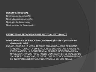DESEMPEÑO SOCIAL
Nivel bajo de desempeño:
Nivel básico de desempeño:
Nivel alto de desempeño:
Nivel superior de desempeño.



ESTRATEGIAS PEDAGOGICAS DE APOYO AL ESTUDIANTE

DEBILIDADES EN EL PROCESO FORMATIVO: (Para la superación del
   desempeño bajo)
PARA EL CASO DE LA MEDIA TECNICA EN LA MODALIDAD DE DISEÑO
   ARQUITECTONICO, LA SUPERACION DE LOGROS QUE HABILITE AL
   ESTUDIANTE EN LA COMPETENCIA, SE HACE INDISPENSABLE LA
   NIVELACION, YA QUE NO SE PUEDE CONTINUAR EN EL TRABAJO DE
   TALLERES O PLANCHAS, ES DECIR, QUE EL CONOCIMIENTO PREVIO
   ES INDISPENSABLE PARA LA CONTINUIDAD DE LOS TEMAS.
 