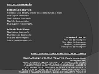 NIVELES DE DESEMPEÑO

DESEMPEÑO COGNITIVO:
Capacidad para dibujar y analizar planos estructurales al detalle
Nivel bajo de desempeño.
Nivel básico de desempeño.
Nivel alto de desempeño.
Nivel superior de desempeño.

DESEMPEÑO PERSONAL
Nivel bajo de desempeño:
Nivel básico de desempeño:
Nivel alto de desempeño:                                              DESEMPEÑO SOCIAL
Nivel superior de desempeño:                                       Nivel bajo de desempeño:
                                                                Nivel básico de desempeño:
                                                                   Nivel alto de desempeño:
                                                               Nivel superior de desempeño.


                            ESTRATEGIAS PEDAGOGICAS DE APOYO AL ESTUDIANTE

                 DEBILIDADES EN EL PROCESO FORMATIVO: (Para la superación del
                                                            desempeño bajo)
                PARA EL CASO DE LA MEDIA TECNICA EN LA MODALIDAD DE DISEÑO
                  ARQUITECTONICO, LA SUPERACION DE LOGROS QUE HABILITE AL
                   ESTUDIANTE EN LA COMPETENCIA, SE HACE INDISPENSABLE LA
                NIVELACION, YA QUE NO SE PUEDE CONTINUAR EN EL TRABAJO DE
             TALLERES O PLANCHAS, ES DECIR, QUE EL CONOCIMIENTO PREVIO ES
 