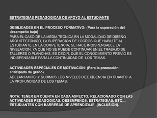 ESTRATEGIAS PEDAGOGICAS DE APOYO AL ESTUDIANTE

DEBILIDADES EN EL PROCESO FORMATIVO: (Para la superación del
desempeño bajo)
PARA EL CASO DE LA MEDIA TECNICA EN LA MODALIDAD DE DISEÑO
ARQUITECTONICO, LA SUPERACION DE LOGROS QUE HABILITE AL
ESTUDIANTE EN LA COMPETENCIA, SE HACE INDISPENSABLE LA
NIVELACION, YA QUE NO SE PUEDE CONTINUAR EN EL TRABAJO DE
TALLERES O PLANCHAS, ES DECIR, QUE EL CONOCIMIENTO PREVIO ES
INDISPENSABLE PARA LA CONTINUIDAD DE LOS TEMAS.

ACTIVIDADES ESPECIALES DE MOTIVACIÓN: (Para la promoción
anticipada de grado)
ADELANTAMOS Y SUBIMOS LOS NIVELES DE EXIGENCIA EN CUANTO A
LA PROFUNDIDAD DE LOS TEMAS.



NOTA: TENER EN CUENTA EN CADA ASPECTO, RELACIONADO CON LAS
ACTIVIDADES PEDAGOGICAS, DESEMPEÑOS, ESTRATEGIAS, ETC…
ESTUDIANTES CON BARRERAS DE APRENDIZAJE (INCLUSION).
 