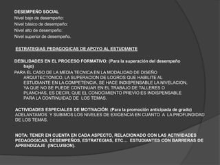 DESEMPEÑO SOCIAL
Nivel bajo de desempeño:
Nivel básico de desempeño:
Nivel alto de desempeño:
Nivel superior de desempeño.

ESTRATEGIAS PEDAGOGICAS DE APOYO AL ESTUDIANTE

DEBILIDADES EN EL PROCESO FORMATIVO: (Para la superación del desempeño
   bajo)
PARA EL CASO DE LA MEDIA TECNICA EN LA MODALIDAD DE DISEÑO
   ARQUITECTONICO, LA SUPERACION DE LOGROS QUE HABILITE AL
   ESTUDIANTE EN LA COMPETENCIA, SE HACE INDISPENSABLE LA NIVELACION,
   YA QUE NO SE PUEDE CONTINUAR EN EL TRABAJO DE TALLERES O
   PLANCHAS, ES DECIR, QUE EL CONOCIMIENTO PREVIO ES INDISPENSABLE
   PARA LA CONTINUIDAD DE LOS TEMAS.

ACTIVIDADES ESPECIALES DE MOTIVACIÓN: (Para la promoción anticipada de grado)
ADELANTAMOS Y SUBIMOS LOS NIVELES DE EXIGENCIA EN CUANTO A LA PROFUNDIDAD
DE LOS TEMAS.


NOTA: TENER EN CUENTA EN CADA ASPECTO, RELACIONADO CON LAS ACTIVIDADES
PEDAGOGICAS, DESEMPEÑOS, ESTRATEGIAS, ETC… ESTUDIANTES CON BARRERAS DE
APRENDIZAJE (INCLUSION).
 