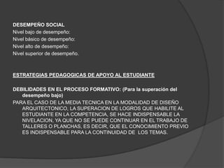 DESEMPEÑO SOCIAL
Nivel bajo de desempeño:
Nivel básico de desempeño:
Nivel alto de desempeño:
Nivel superior de desempeño.



ESTRATEGIAS PEDAGOGICAS DE APOYO AL ESTUDIANTE

DEBILIDADES EN EL PROCESO FORMATIVO: (Para la superación del
   desempeño bajo)
PARA EL CASO DE LA MEDIA TECNICA EN LA MODALIDAD DE DISEÑO
   ARQUITECTONICO, LA SUPERACION DE LOGROS QUE HABILITE AL
   ESTUDIANTE EN LA COMPETENCIA, SE HACE INDISPENSABLE LA
   NIVELACION, YA QUE NO SE PUEDE CONTINUAR EN EL TRABAJO DE
   TALLERES O PLANCHAS, ES DECIR, QUE EL CONOCIMIENTO PREVIO
   ES INDISPENSABLE PARA LA CONTINUIDAD DE LOS TEMAS.
 