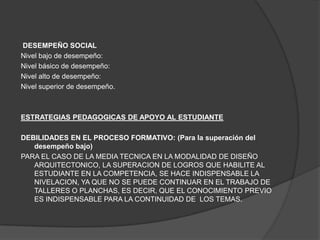 DESEMPEÑO SOCIAL
Nivel bajo de desempeño:
Nivel básico de desempeño:
Nivel alto de desempeño:
Nivel superior de desempeño.



ESTRATEGIAS PEDAGOGICAS DE APOYO AL ESTUDIANTE

DEBILIDADES EN EL PROCESO FORMATIVO: (Para la superación del
   desempeño bajo)
PARA EL CASO DE LA MEDIA TECNICA EN LA MODALIDAD DE DISEÑO
   ARQUITECTONICO, LA SUPERACION DE LOGROS QUE HABILITE AL
   ESTUDIANTE EN LA COMPETENCIA, SE HACE INDISPENSABLE LA
   NIVELACION, YA QUE NO SE PUEDE CONTINUAR EN EL TRABAJO DE
   TALLERES O PLANCHAS, ES DECIR, QUE EL CONOCIMIENTO PREVIO
   ES INDISPENSABLE PARA LA CONTINUIDAD DE LOS TEMAS.
 