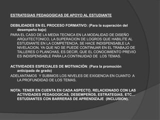 ESTRATEGIAS PEDAGOGICAS DE APOYO AL ESTUDIANTE

DEBILIDADES EN EL PROCESO FORMATIVO: (Para la superación del
   desempeño bajo)
PARA EL CASO DE LA MEDIA TECNICA EN LA MODALIDAD DE DISEÑO
   ARQUITECTONICO, LA SUPERACION DE LOGROS QUE HABILITE AL
   ESTUDIANTE EN LA COMPETENCIA, SE HACE INDISPENSABLE LA
   NIVELACION, YA QUE NO SE PUEDE CONTINUAR EN EL TRABAJO DE
   TALLERES O PLANCHAS, ES DECIR, QUE EL CONOCIMIENTO PREVIO
   ES INDISPENSABLE PARA LA CONTINUIDAD DE LOS TEMAS.

ACTIVIDADES ESPECIALES DE MOTIVACIÓN: (Para la promoción
   anticipada de grado)
ADELANTAMOS Y SUBIMOS LOS NIVELES DE EXIGENCIA EN CUANTO A
   LA PROFUNDIDAD DE LOS TEMAS.

NOTA: TENER EN CUENTA EN CADA ASPECTO, RELACIONADO CON LAS
   ACTIVIDADES PEDAGOGICAS, DESEMPEÑOS, ESTRATEGIAS, ETC…
   ESTUDIANTES CON BARRERAS DE APRENDIZAJE (INCLUSION).
 