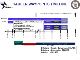 NAVY

CAREER WAYPOINTS TIMELINE
BUPERS 3

Sailors with < 24 months “ID card time” must submit PRD Application

Previous

3-2-1

C-WAY Window: Starts 12 months from PRD, ends when approved or 6 months from SEAOS (with DFA)

•CMSID alignment (No C-WAY-Reenlistment
Applications)
•Sailors negotiate orders
•CCC Workload reduced (fewer
applications/counseling)
•Clear PERS 4 demand signal

PRD

SELRES

INRATE

CONVERT

SELRES

3 Options

2 Options

1 Option

4 Reviews

4 Reviews

3 Reviews

SEAOS

SEAOS -3

SEAOS -6

SEAOS -10

SEAOS -13

SEAOS -15

PRD

PRD -7

PRD -9

PRD -10

PRD -12

CMS-ID Window

Requisition

NEEDS OF THE NAVY

Remain in place or retainability waiver granted

3 Options = In-rate, Conversion, SELRES
2 Options = Conversion, SELRES
1 Option = SELRES

1

 