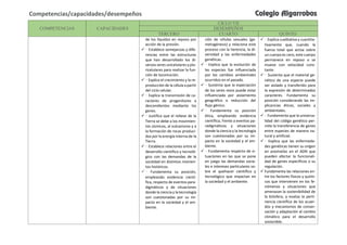 COMPETENCIAS CAPACIDADES
CICLO VII
DESEMPEÑOS
TERCERO CUARTO QUINTO
de los líquidos en reposo por
acción de la presión.
 • Establece semejanzas y dife-
rencias entre las estructuras
que han desarrollado los di-
versos seres unicelulares y plu-
ricelulares para realizar la fun-
ción de locomoción.
 • Explica el crecimiento y la re-
producción de la célula a partir
del ciclo celular.
 • Explica la transmisión de ca-
racteres de progenitores a
descendientes mediante los
genes.
 • Justifica que el relieve de la
Tierra se debe a los movimien-
tos sísmicos, al vulcanismo y a
la formación de rocas produci-
dos por la energía interna de la
Tierra.
 • Establece relaciones entre el
desarrollo científico y tecnoló-
gico con las demandas de la
sociedad en distintos momen-
tos históricos.
• Fundamenta su posición,
empleando evidencia cientí-
fica, respecto de eventos para-
digmáticos y de situaciones
donde la ciencia y la tecnología
son cuestionadas por su im-
pacto en la sociedad y el am-
biente.
ción de células sexuales (ga-
metogénesis) y relaciona este
proceso con la herencia, la di-
versidad y las enfermedades
genéticas.
 • Explica que la evolución de
las especies fue influenciada
por los cambios ambientales
ocurridos en el pasado.
 • Sustenta que la especiación
de los seres vivos puede estar
influenciada por aislamiento
geográfico o reducción del
flujo génico.
 • Fundamenta su posición
ética, empleando evidencia
científica, frente a eventos pa-
radigmáticos y situaciones
donde la ciencia y la tecnología
son cuestionadas por su im-
pacto en la sociedad y el am-
biente.
 • Fundamenta respecto de si-
tuaciones en las que se pone
en juego las demandas socia-
les e intereses particulares so-
bre el quehacer científico y
tecnológico que impactan en
la sociedad y el ambiente.
 • Explica cualitativa y cuantita-
tivamente que, cuando la
fuerza total que actúa sobre
un cuerpo es cero, este cuerpo
permanece en reposo o se
mueve con velocidad cons-
tante.
 • Sustenta que el material ge-
nético de una especie puede
ser aislado y transferido para
la expresión de determinados
caracteres. Fundamenta su
posición considerando las im-
plicancias éticas, sociales y
ambientales.
 • Fundamenta que la universa-
lidad del código genético per-
mite la transferencia de genes
entre especies de manera na-
tural y artificial.
 • Explica que las enfermeda-
des genéticas tienen su origen
en anomalías en el ADN que
pueden afectar la funcionali-
dad de genes específicos o su
regulación.
 Fundamenta las relaciones en-
tre los factores físicos y quími-
cos que intervienen en los fe-
nómenos y situaciones que
amenazan la sostenibilidad de
la biósfera, y evalúa la perti-
nencia científica de los acuer-
dos y mecanismos de conser-
vación y adaptación al cambio
climático para el desarrollo
sostenible.
Competencias/capacidades/desempeños Colegio Algarrobos
 