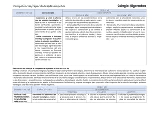 COMPETENCIAS CAPACIDADES
CICLO VI
DESEMPEÑOS
PRIMER AÑO SEGUNDO AÑO
Implementa y valida la alterna-
tiva de solución tecnológica: es
llevar a cabo la alternativa de so-
lución, verificando y poniendo a
prueba el cumplimiento de las es-
pecificaciones de diseño y el fun-
cionamiento de sus partes o eta-
pas.
Evalúa y comunica el funciona-
miento y los impactos de su alter-
nativa de solución tecnológica: es
determinar qué tan bien la solu-
ción tecnológica logró responder
a los requerimientos del pro-
blema, comunicar su funciona-
miento y analizar sus posibles im-
pactos, en el ambiente y la socie-
dad, tanto en su proceso de elabo-
ración como de uso.
detecta errores en los procedimientos o en la
selección de materiales, y realiza ajustes o cam-
bios según los requerimientos establecidos.
 • Comprueba el funcionamiento de su solución
tecnológica según los requerimientos estableci-
dos. Explica su construcción, y los cambios o
ajustes realizados sobre la base de conocimien-
tos científicos o en prácticas locales, y deter-
mina el impacto ambiental durante su imple-
mentación y uso.
cedimientos o en la selección de materiales, y rea-
liza ajustes o cambios según los requerimientos es-
tablecidos.
 • Comprueba el funcionamiento de su solución tec-
nológica según los requerimientos establecidos y
propone mejoras. Explica su construcción y los
cambios o ajustes realizados sobre la base de cono-
cimientos científicos o en prácticas locales, y deter-
mina el impacto ambiental durante su implementa-
ción y uso
Descripción del nivel de la competencia esperado al final del ciclo VII
Diseña y construye soluciones tecnológicas al justificar el alcance del problema tecnológico, determinar la interrelación de los factores involucrados en él y justificar su alter-
nativa de solución basado en conocimientos científicos. Representa la alternativa de solución a través de esquemas o dibujos estructurados a escala, con vistas y perspectivas,
incluyendo sus partes o etapas. Establece características de forma, estructura, función y explica el procedimiento, los recursos para implementarlas, así como las herramientas
y materiales seleccionados. Verifica el funcionamiento de la solución tecnológica considerando los requerimientos, detecta errores en la selección de materiales, imprecisiones
en las dimensiones y procedimientos y realiza ajustes o rediseña su alternativa de solución. Explica el conocimiento científico y el procedimiento aplicado, así como las dificul-
tades del diseño y la implementación, evalúa su funcionamiento, la eficiencia y propone estrategias para mejorarlo. Infiere impactos de la solución tecnológica y elabora
estrategias para reducir los posibles efectos negativos.
COMPETENCIAS CAPACIDADES
CICLO VII
DESEMPEÑOS
TERCERO CUARTO QUINTO
DISEÑA Y CONS-
TRUYE SOLUCIONES
TECNOLÓGICAS
PARA RESOLVER
Determina una alternativa de
solución tecnológica: al detec-
tar un problema y proponer al-
 Describe el problema tecnológico
y las causas que lo generan. Ex-
plica su alternativa de solución
 Describe el problema tecnológico
y las causas que lo generan. Ex-
plica su alternativa de solución
 Describe el problema tecnológico
y las causas que lo generan. Ex-
plica su alternativa de solución
Competencias/capacidades/desempeños Colegio Algarrobos
 