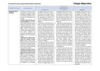 COMPETENCIAS CAPACIDADES
CICLO VII
DESEMPEÑOS
TERCERO CUARTO QUINTO
PROBLEMAS DE SU
ENTORNO.
ternativas de solución creati-
vas basadas en conocimientos
científico, tecnológico y prácti-
cas locales, evaluando su per-
tinencia para seleccionar una
de ellas.
Diseña la alternativa de solu-
ción tecnológica: es represen-
tar de manera gráfica o esque-
mática la estructura y funcio-
namiento de la solución tecno-
lógica (especificaciones de di-
seño), usando conocimiento
científico, tecnológico y prácti-
cas locales, teniendo en
cuenta los requerimientos del
problema y los recursos dispo-
nibles.
Implementa y valida la alter-
nativa de solución tecnoló-
gica: es llevar a cabo la alter-
nativa de solución, verificando
y poniendo a prueba el cumpli-
miento de las especificaciones
de diseño y el funcionamiento
de sus partes o etapas.
Evalúa y comunica el funcio-
namiento y los impactos de su
alternativa de solución tecno-
lógica: es determinar qué tan
bien la solución tecnológica lo-
gró responder a los requeri-
mientos del problema, comu-
nicar su funcionamiento y ana-
lizar sus posibles impactos, en
el ambiente y la sociedad,
tecnológica sobre la base de co-
nocimientos científicos o prácti-
cas locales. Da a conocer los re-
querimientos que debe cumplir
esa alternativa de solución, los
recursos disponibles para cons-
truirla, y sus beneficios directos e
indirectos.
 • Representa su alternativa de so-
lución con dibujos estructurados
a escala. Describe sus partes o
etapas, la secuencia de pasos, sus
características de forma y estruc-
tura, y su función. Selecciona ins-
trumentos, herramientas, recur-
sos y materiales considerando su
impacto ambiental y seguridad.
Prevé posibles costos y tiempo de
ejecución. Propone maneras de
probar el funcionamiento de la
solución tecnológica.
 • Ejecuta la secuencia de pasos
de su alternativa de solución ma-
nipulando materiales, herramien-
tas e instrumentos considerando
su grado de precisión y normas de
seguridad. Verifica el funciona-
miento de cada parte o etapa de
la solución tecnológica, detecta
errores en los procedimientos o
en la selección de materiales, y
realiza ajustes o cambios según
los requerimientos establecidos.
 • Realiza pruebas repetitivas para
verificar el funcionamiento de la
solución tecnológica según los re-
tecnológica sobre la base de co-
nocimientos científicos o prácti-
cas locales. Da a conocer los re-
querimientos que debe cumplir
esa alternativa de solución, los
recursos disponibles para cons-
truirla, y sus beneficios directos e
indirectos.
 • Representa su alternativa de so-
lución con dibujos a escala inclu-
yendo vistas y perspectivas, o dia-
gramas de flujo. Describe sus par-
tes o etapas, la secuencia de pa-
sos, sus características de forma y
estructura, y su función. Selec-
ciona instrumentos según su mar-
gen de error, herramientas, re-
cursos y materiales considerando
su impacto ambiental y seguri-
dad. Prevé posibles costos y
tiempo de ejecución. Propone
maneras de probar el funciona-
miento de la solución tecnológica
tomando en cuenta su eficiencia
y confiabilidad.
 • Ejecuta la secuencia de pasos
de su alternativa de solución ma-
nipulando materiales, herramien-
tas e instrumentos considerando
su grado de precisión y normas de
seguridad. Verifica el rango de
funcionamiento de cada parte o
etapa de la solución tecnológica,
detecta errores en los procedi-
mientos o en la selección de ma-
tecnológica sobre la base de co-
nocimientos científicos o prácti-
cas locales. Da a conocer los re-
querimientos que debe cumplir
esa alternativa de solución, los
recursos disponibles para cons-
truirla, y sus beneficios directos e
indirectos en comparación con
soluciones tecnológicas similares.
 • Representa su alternativa de so-
lución con dibujos a escala, inclu-
yendo vistas y perspectivas o dia-
gramas de flujo. Describe sus par-
tes o etapas, la secuencia de pa-
sos, sus características de forma y
estructura, y su función. Selec-
ciona materiales, herramientas e
instrumentos considerando su
margen de error, recursos, posi-
bles costos y tiempo de ejecu-
ción. Propone maneras de probar
el funcionamiento de la solución
tecnológica considerando su efi-
ciencia y confiabilidad.
 • Ejecuta la secuencia de pasos
de su alternativa de solución ma-
nipulando materiales, herramien-
tas e instrumentos considerando
su grado de precisión y normas de
seguridad. Verifica el rango de
funcionamiento de cada parte o
etapa de la solución tecnológica.
Detecta errores en los procedi-
mientos o en la selección de ma-
teriales, y realiza ajustes o cam-
bios según los requerimientos es-
tablecidos.
Competencias/capacidades/desempeños Colegio Algarrobos
 