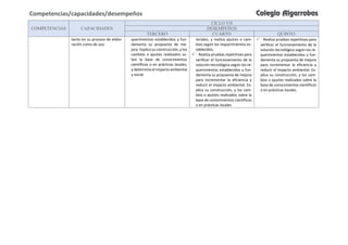 COMPETENCIAS CAPACIDADES
CICLO VII
DESEMPEÑOS
TERCERO CUARTO QUINTO
tanto en su proceso de elabo-
ración como de uso.
querimientos establecidos y fun-
damenta su propuesta de me-
jora. Explica su construcción, y los
cambios o ajustes realizados so-
bre la base de conocimientos
científicos o en prácticas locales,
y determina el impacto ambiental
y social
teriales, y realiza ajustes o cam-
bios según los requerimientos es-
tablecidos.
• Realiza pruebas repetitivas para
verificar el funcionamiento de la
solución tecnológica según los re-
querimientos establecidos y fun-
damenta su propuesta de mejora
para incrementar la eficiencia y
reducir el impacto ambiental. Ex-
plica su construcción, y los cam-
bios o ajustes realizados sobre la
base de conocimientos científicos
o en prácticas locales
 • Realiza pruebas repetitivas para
verificar el funcionamiento de la
solución tecnológica según los re-
querimientos establecidos y fun-
damenta su propuesta de mejora
para incrementar la eficiencia y
reducir el impacto ambiental. Ex-
plica su construcción, y los cam-
bios o ajustes realizados sobre la
base de conocimientos científicos
o en prácticas locales.
Competencias/capacidades/desempeños Colegio Algarrobos
 