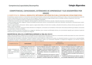 COMPETENCIAS, CAPACIDADES, ESTÁNDARES DE APRENDIZAJE Y SUS DESEMPEÑOS POR
GRADO
I COMPETENCIA: INDAGA MEDIANTE MÉTODOS CIENTÍFICOS PARA CONSTRUIR CONOCIMIENTOS:
El estudiante es capaz de construir su conocimiento acerca del funcionamiento y estructura del mundo natural y artificial que lo rodea, a través de procedimientos propios de
la ciencia, reflexionando acerca de lo que sabe y de cómo ha llegado a saberlo poniendo en juego actitudes como la curiosidad, asombro, escepticismo, entre otras.
El ejercicio de esta competencia implica la combinación de las siguientes capacidades:
• Problematiza situaciones para hacer indagación: plantea preguntas sobre hechos y fenómenos naturales, interpreta situaciones y formula hipótesis.
• Diseña estrategias para hacer indagación: propone actividades que permitan construir un procedimiento; seleccionar materiales, instrumentos e información para compro-
bar o refutar las hipótesis.
• Genera y registra datos e información: obtiene, organiza y registra datos fiables en función de las variables, utilizando instrumentos y diversas técnicas que permitan com-
probar o refutar las hipótesis.
• Analiza datos e información: interpreta los datos obtenidos en la indagación, contrastarlos con las hipótesis e información relacionada al problema para elaborar conclusiones
que comprueban o refutan las hipótesis.
• Evalúa y comunica el proceso y resultados de su indagación: identificar y dar a conocer las dificultades técnicas y los conocimientos logrados para cuestionar el grado de
satisfacción que la respuesta da a la pregunta de indagación.
DESCRIPCIÓN DEL NIVEL DE LA COMPETENCIA ESPERADO AL FINAL DEL CICLO VI
Indaga a partir de preguntas e hipótesis que son verificables de forma experimental o descriptiva con base en su conocimiento científico para explicar las causas o describir el
fenómeno identificado. Diseña un plan de recojo de datos con base en observaciones o experimentos.
Colecta datos que contribuyan a comprobar o refutar la hipótesis. Analiza tendencias o relaciones en los datos, los interpreta tomando en cuenta el error y reproducibilidad,
los interpreta con base en conocimientos científicos y formula conclusiones. Evalúa si sus conclusiones responden a la pregunta de indagación y las comunica. Evalúa la
fiabilidad de los métodos y las interpretaciones de los resultados de su indagación.
COMPETENCIAS CAPACIDADES
CICLO VI
DESEMPEÑOS
PRIMER AÑO SEGUNDO AÑO
INDAGA MEDIANTE MÉ-
TODOS CIENTÍFICOS
PARA CONSTRUIR CONO-
CIMIENTOS:
• Problematiza situaciones para
hacer indagación: plantea pre-
guntas sobre hechos y fenóme-
nos naturales, interpreta situa-
ciones y formula hipótesis.
• Diseña estrategias para hacer
indagación: propone activida-
des que permitan construir un
procedimiento; seleccionar ma-
 Formula preguntas acerca de las variables que in-
fluyen en un hecho, fenómeno u objeto natural o
tecnológico, y selecciona aquella que puede ser in-
dagada científicamente. Plantea hipótesis en las
que establece relaciones de causalidad entre las
variables.
 • Propone procedimientos para observar, manipu-
lar la variable independiente, medir la variable de-
pendiente y controlar aspectos que modifican la
 Formula preguntas acerca de las variables que in-
fluyen en un hecho, fenómeno u objeto natural o
tecnológico y selecciona aquella que puede ser in-
dagada científicamente. Plantea hipótesis en las
que establece relaciones de causalidad entre las
variables. Considera las variables intervinientes en
su indagación.
 • Propone procedimientos para observar, manipu-
lar la variable independiente, medir la variable de-
Competencias/capacidades/desempeños Colegio Algarrobos
 