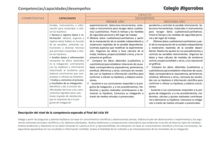 COMPETENCIAS CAPACIDADES
CICLO VI
DESEMPEÑOS
PRIMER AÑO SEGUNDO AÑO
teriales, instrumentos e infor-
mación para comprobar o refu-
tar las hipótesis.
• Genera y registra datos e in-
formación: obtiene, organiza y
registra datos fiables en función
de las variables, utilizando ins-
trumentos y diversas técnicas
que permitan comprobar o refu-
tar las hipótesis.
• Analiza datos e información:
interpreta los datos obtenidos
en la indagación, contrastarlos
con las hipótesis e información
relacionada al problema para
elaborar conclusiones que com-
prueban o refutan las hipótesis.
• Evalúa y comunica el proceso
y resultados de su indagación:
identificar y dar a conocer las
dificultades técnicas y los cono-
cimientos logrados para cues-
tionar el grado de satisfacción
que la respuesta da a la pre-
gunta de indagación
experimentación. Selecciona herramientas, mate-
riales e instrumentos para recoger datos cualitati-
vos/ cuantitativos. Prevé el tiempo y las medidas
de seguridad personal y del lugar de trabajo.
 Obtiene datos cualitativos/cuantitativos a partir
de la manipulación de la variable independiente y
mediciones repetidas de la variable dependiente.
Controla aspectos que modifican la experimenta-
ción. Organiza los datos y hace cálculos de la
moda, mediana, proporcionalidad u otros, y los re-
presenta en gráficas.
 • Compara los datos obtenidos (cualitativos y
cuantitativos) para establecer relaciones de causa-
lidad, correspondencia, equivalencia, pertenencia,
similitud, diferencia u otros; contrasta los resulta-
dos con su hipótesis e información científica para
confirmar o refutar su hipótesis, y elabora conclu-
siones.
 • Sustenta si sus conclusiones responden a la pre-
gunta de indagación, y si los procedimientos, me-
diciones y ajustes realizados contribuyeron a de-
mostrar su hipótesis. Comunica su indagación a
través de medios virtuales o presenciales.
pendiente y controlar la variable interviniente. Se-
lecciona herramientas, materiales e instrumentos
para recoger datos cualitativos/cuantitativos.
Prevé el tiempo y las medidas de seguridad perso-
nal y del lugar de trabajo.
 DE Obtiene datos cualitativos/cuantitativos a par-
tir de la manipulación de la variable independiente
y mediciones repetidas de la variable depen-
diente. Realiza los ajustes en sus procedimientos y
controla las variables intervinientes. Organiza los
datos y hace cálculos de medidas de tendencia
central, proporcionalidad u otros, y los representa
en gráficas.
 • Compara los datos obtenidos (cualitativos y
cuantitativos) para establecer relaciones de causa-
lidad, correspondencia, equivalencia, pertenencia,
similitud, diferencia u otros; contrasta los resulta-
dos con su hipótesis e información científica para
confirmar o refutar su hipótesis, y elabora conclu-
siones.
 • Sustenta si sus conclusiones responden a la pre-
gunta de indagación, y si los procedimientos, me-
diciones, cálculos y ajustes realizados contribuye-
ron a demostrar su hipótesis. Comunica su indaga-
ción a través de medios virtuales o presenciales.

Descripción del nivel de la competencia esperado al final del ciclo VII
Indaga a partir de preguntas y plantea hipótesis con base en conocimientos científicos y observaciones previas. Elabora el plan de observaciones o experimentos y los argu-
menta utilizando principios científicos y los objetivos planteados. Realiza mediciones y comparaciones sistemáticas que evidencian la acción de diversos tipos de variables.
Analiza tendencias y relaciones en los datos tomando en cuenta el error y reproducibilidad, los interpreta con base en conocimientos científicos y formula conclusiones, las
argumenta apoyándose en sus resultados e información confiable. Evalúa la fiabilidad de los métodos y las interpretaciones de los resultados de su indagación.
Competencias/capacidades/desempeños Colegio Algarrobos
 