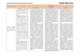 COMPETENCIAS CAPACIDADES
CICLO VII
DESEMPEÑOS
TERCERO CUARTO QUINTO
INDAGA MEDIANTE
MÉTODOS CIENTÍFI-
COS PARA CONS-
TRUIR CONOCIMIEN-
TOS:
• Problematiza situaciones
para hacer indagación: plan-
tea preguntas sobre hechos y
fenómenos naturales, inter-
preta situaciones y formula hi-
pótesis.
• Diseña estrategias para ha-
cer indagación: propone acti-
vidades que permitan cons-
truir un procedimiento; selec-
cionar materiales, instrumen-
tos e información para com-
probar o refutar las hipótesis.
• Genera y registra datos e in-
formación: obtiene, organiza y
registra datos fiables en fun-
ción de las variables, utili-
zando instrumentos y diversas
técnicas que permitan com-
probar o refutar las hipótesis.
• Analiza datos e información:
interpreta los datos obtenidos
en la indagación, contrastarlos
con las hipótesis e información
relacionada al problema para
elaborar conclusiones que
comprueban o refutan las hi-
pótesis.
• Evalúa y comunica el pro-
ceso y resultados de su inda-
gación: identificar y dar a co-
nocer las dificultades técnicas
y los conocimientos logrados
para cuestionar el grado de
satisfacción que la respuesta
da a la pregunta de indaga-
ción
Formula preguntas sobre el he-
cho, fenómeno u objeto natural o
tecnológico para delimitar el pro-
blema por indagar. Determina el
comportamiento de las variables,
y plantea hipótesis basadas en
conocimientos científicos, en las
que establece relaciones de cau-
salidad entre las variables que se-
rán investigadas. Considera las
variables intervinientes que pue-
den influir en su indagación y ela-
bora los objetivos.
 Propone y fundamenta, sobre la
base de los objetivos de su inda-
gación e información científica,
procedimientos que le permitan
observar, manipular y medir las
variables y el tiempo por em-
plear, las medidas de seguridad, y
las herramientas, materiales e
instrumentos de recojo de datos
cualitativos/ cuantitativos para
confirmar o refutar la hipótesis.
 • Obtiene datos cualitati-
vos/cuantitativos a partir de la
manipulación de la variable inde-
pendiente y mediciones repeti-
das de la variable dependiente.
Realiza los ajustes en sus procedi-
mientos y controla las variables
intervinientes. Organiza los datos
y hace cálculos de medidas de
tendencia central, proporcionali-
dad u otros, y los representa en
gráficas.
 Formula preguntas sobre el he-
cho, fenómeno u objeto natural o
tecnológico que indaga para deli-
mitar el problema. Determina el
comportamiento de las variables,
y plantea hipótesis basadas en
conocimientos científicos, en las
que establece relaciones de cau-
salidad entre las variables que se-
rán investigadas. Considera las
variables intervinientes que pue-
den influir en su indagación y ela-
bora los objetivos
 Propone y fundamenta, sobre la
base de los objetivos de su inda-
gación e información científica,
procedimientos que le permitan
observar, manipular y medir las
variables; el tiempo por emplear;
las medidas de seguridad; las he-
rramientas, materiales e instru-
mentos de recojo de datos cuali-
tativos/ cuantitativos; y el mar-
gen de error. Estos procedimien-
tos también le permitirán prever
un grupo de control para confir-
mar o refutar la hipótesis.
 • Obtiene y organiza datos cuali-
tativos/cuantitativos a partir de
la manipulación de la variable in-
dependiente y mediciones repeti-
das de la variable dependiente.
Realiza ajustes en sus procedi-
mientos o instrumentos y con-
trola las variables intervinientes;
hace cálculos de medidas de ten-
dencia central, proporcionalidad
 Formula preguntas sobre el he-
cho, fenómeno u objeto natural o
tecnológico para delimitar el pro-
blema por indagar. Observa el
comportamiento de las variables.
Plantea hipótesis basadas en co-
nocimientos científicos en las que
establece relaciones entre las va-
riables que serán investigadas.
Considera las variables intervi-
nientes que pueden influir en su
indagación y elabora los objeti-
vos.
 • Propone y fundamenta, sobre la
base de los objetivos de su inda-
gación e información científica,
procedimientos que le permitan
observar, manipular y medir las
variables; el tiempo por emplear;
las medidas de seguridad, herra-
mientas, materiales e instrumen-
tos de recojo de datos cualitati-
vos/ cuantitativos; y el margen de
error. Estos procedimientos tam-
bién le permitirán prever un
grupo de control para confirmar o
refutar la hipótesis.
 • Obtiene y organiza datos cuali-
tativos/cuantitativos a partir de
la manipulación de la variable in-
dependiente y de mediciones re-
petidas de la variable depen-
diente. Realiza los ajustes en sus
procedimientos o instrumentos.
Controla las variables intervinien-
tes. Realiza cálculos de medidas
Competencias/capacidades/desempeños Colegio Algarrobos
 