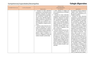 COMPETENCIAS CAPACIDADES
CICLO VII
DESEMPEÑOS
TERCERO CUARTO QUINTO
 • Compara los datos obtenidos
(cualitativos y cuantitativos) para
establecer relaciones de causali-
dad, correspondencia, equivalen-
cia, pertenencia, similitud, dife-
rencia u otros. Identifica regulari-
dades o tendencias. Contrasta los
resultados con su hipótesis e in-
formación para confirmar o refu-
tar su hipótesis, y elabora conclu-
siones.
• Sustenta, sobre la base de cono-
cimientos científicos, sus conclu-
siones, procedimientos, medicio-
nes, cálculos y ajustes realizados,
y si permitieron demostrar su hi-
pótesis y lograr el objetivo. Co-
munica su indagación a través de
medios virtuales o presenciales.
u otros, obtiene el margen de
error, y representa sus resultados
en gráficas.
 • Compara los datos obtenidos
(cualitativos y cuantitativos) para
establecer relaciones de causali-
dad, correspondencia, equivalen-
cia, pertenencia, similitud, dife-
rencia u otros. Identifica regulari-
dades o tendencias. Contrasta los
resultados con su hipótesis e in-
formación científica para confir-
mar o refutar su hipótesis, y ela-
bora conclusiones.
 • Sustenta, sobre la base de cono-
cimientos científicos, sus conclu-
siones, procedimientos y la re-
ducción del error a través del uso
del grupo de control, repetición
de mediciones, cálculos y ajustes
realizados en la obtención de re-
sultados válidos y fiables para de-
mostrar la hipótesis y lograr el ob-
jetivo. Comunica su indagación a
través de medios virtuales o pre-
senciales
de tendencia central, proporcio-
nalidad u otros. Obtiene el mar-
gen de error y representa sus re-
sultados en gráficas.
 • Compara los datos obtenidos
(cualitativos y cuantitativos) para
establecer relaciones de causali-
dad, correspondencia, equivalen-
cia, pertenencia, similitud, dife-
rencia u otros. Identifica regulari-
dades o tendencias. Predice el
comportamiento de las variables
y contrasta los resultados con su
hipótesis e información científica,
para confirmar o refutar su hipó-
tesis. Elabora conclusiones. • Sus-
tenta, sobre la base de conoci-
mientos científicos, sus conclu-
siones, los procedimientos y la re-
ducción del error a través del uso
del grupo de control, la repetición
de mediciones, los cálculos y los
ajustes realizados en la obtención
de resultados válidos y fiables
para demostrar la hipótesis y lo-
grar el objetivo. Su indagación
puede ser reproducida o genera
nuevas preguntas que den lugar a
otras indagaciones. Comunica su
indagación con un informe es-
crito o a través de otros medios.
Competencias/capacidades/desempeños Colegio Algarrobos
 