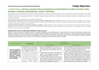 II COMPETENCIA: EXPLICA EL MUNDO FÍSICO BASÁNDOSE EN CONOCIMIENTOS SOBRE LOS SERES VIVOS,
MATERIA Y ENERGÍA, BIODIVERSIDAD, TIERRA Y UNIVERSO.
El estudiante es capaz de comprender conocimientos científicos relacionados a hechos o fenómenos naturales, sus causas y relaciones con otros fenómenos, construyendo
representaciones del mundo natural y artificial. Esta representación del mundo le permite evaluar situaciones donde la aplicación de la ciencia y la tecnología se encuentran
en debate, para construir argumentos que lo llevan a participar, deliberar y tomar decisiones en asuntos personales y públicos, mejorando su calidad de vida, así como
conservar el ambiente.
Esta competencia implica la combinación de las siguientes capacidades:
Comprende y usa conocimientos sobre los seres vivos, materia y energía, biodiversidad, Tierra y universo: establece relaciones entre varios conceptos y los transfiere a
nuevas situaciones. Esto le permite construir representaciones del mundo natural y artificial, que se evidencian cuando el estudiante explica, ejemplifica, aplica, justifica,
compara, contextualiza y generaliza sus conocimientos.
Evalúa las implicancias del saber y del quehacer científico y tecnológico: cuando identifica los cambios generados en la sociedad por el conocimiento científico o desarrollo
tecnológico, con el fin de asumir una postura crítica o tomar decisiones, considerando saberes locales, evidencia empírica y científica, con la finalidad de mejorar su calidad
de vida y conservar el ambiente local y global.
DESCRIPCIÓN DEL NIVEL DE LA COMPETENCIA ESPERADO AL FINAL DEL CICLO VI
Explica, con base en evidencia con respaldo científico, las relaciones cualitativas y las cuantificables entre: el campo eléctrico con la estructura del átomo, la energía con el
trabajo o el movimiento, las funciones de la célula con sus requerimientos de energía y materia, la selección natural o artificial con el origen y evolución de especies, los flujos
de materia y energía en la Tierra o los fenómenos meteorológicos con el funcionamiento de la biosfera. Argumenta su posición frente a las implicancias sociales y ambientales
de situaciones sociocientíficas o frente a cambios en la cosmovisión suscitados por el desarrollo de la ciencia y tecnología:
COMPETENCIAS CAPACIDADES
CICLO VI
DESEMPEÑOS
PRIMER AÑO SEGUNDO AÑO
EXPLICA EL MUNDO FÍ-
SICO BASÁNDOSE EN
CONOCIMIENTOS SO-
BRE LOS SERES VIVOS,
MATERIA Y ENERGÍA,
BIODIVERSIDAD, TIE-
RRA Y UNIVERSO
Comprende y usa conocimien-
tos sobre los seres vivos, mate-
ria y energía, biodiversidad, Tie-
rra y universo: establece rela-
ciones entre varios conceptos y
los transfiere a nuevas situacio-
nes. Esto le permite construir re-
presentaciones del mundo natu-
ral y artificial, que se evidencian
cuando el estudiante explica,
ejemplifica, aplica, justifica,
 Describe las propiedades de la materia, y ex-
plica los cambios físicos y químicos a partir de
sus interacciones con transferencia de ener-
gía.
 • Sustenta que la luz visible es una región del
espectro electromagnético compuesta por
ondas de distinta longitud y frecuencia.
 • Explica el modelo actual de la estructura del
átomo, a partir de la comparación y evolución
de los modelos precedentes. Evalúa el rol de
la ciencia y la tecnología en ese proceso.
 Explica cualitativa y cuantitativamente el salto cuántico
como una manifestación de la interacción entre mate-
ria y energía en la nube electrónica del átomo.
 • Explica las propiedades periódicas de los elementos
químicos a partir de la organización de sus electrones.
Ejemplo: El estudiante explica que los metales como el
hierro, cobre y otros conducen el calor y la electricidad
debido a que cada átomo del metal cede uno o más de
sus electrones de valencia formando un mar de electro-
nes libres que tienen la posibilidad de trasladarse por
todo el material ante un estímulo como el voltaje.
Competencias/capacidades/desempeños Colegio Algarrobos
 