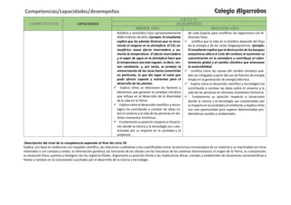 COMPETENCIAS CAPACIDADES
CICLO VI
DESEMPEÑOS
PRIMER AÑO SEGUNDO AÑO
litósfera y atmósfera hace aproximadamente
4500 millones de años. Ejemplo: El estudiante
explica que las plantas hicieron que se incre-
mente el oxígeno en la atmósfera. El CO2 at-
mosférico causa efecto invernadero y au-
menta la temperatura. El efecto invernadero
y el vapor de agua en la atmósfera hace que
la temperatura sea más regular, es decir, me-
nos cambiante, y, por tanto, se produjo la
meteorización de las rocas hasta convertirlas
en partículas, lo que dio lugar al suelo que
pudo ofrecer soporte y nutrientes para el
desarrollo de las plantas.
 • Explica cómo se relacionan los factores y
elementos que generan la variedad climática
que influye en el desarrollo de la diversidad
de la vida en la Tierra.
 • Explica cómo el desarrollo científico y tecno-
lógico ha contribuido a cambiar las ideas so-
bre el universo y la vida de las personas en dis-
tintos momentos históricos.
 • Fundamenta su posición respecto a situacio-
nes donde la ciencia y la tecnología son cues-
tionadas por su impacto en la sociedad y el
ambiente.
de cada especie para modificar los organismos con di-
ferentes fines.
 • Justifica que la vida en la biósfera depende del flujo
de la energía y de los ciclos biogeoquímicos. Ejemplo:
El estudiante explica que la destrucción de los bosques
amazónicos altera el ciclo del carbono al aumentar su
concentración en la atmósfera y contribuye al calen-
tamiento global y al cambio climático que amenazan
la sostenibilidad.
 • Justifica cómo las causas del cambio climático pue-
den ser mitigadas a partir del uso de fuentes de energía
limpia en la generación de energía eléctrica.
 • Explica cómo el desarrollo científico y tecnológico ha
contribuido a cambiar las ideas sobre el universo y la
vida de las personas en distintos momentos históricos.
 • Fundamenta su posición respecto a situaciones
donde la ciencia y la tecnología son cuestionadas por
su impacto en la sociedad y el ambiente, y explica cómo
son una oportunidad para superar determinadas pro-
blemáticas sociales y ambientales.
Descripción del nivel de la competencia esperado al final del ciclo VII
Explica, con base en evidencias con respaldo científico, las relaciones cualitativas y las cuantificables entre: la estructura microscópica de un material y su reactividad con otros
materiales o con campos y ondas; la información genética, las funciones de las células con las funciones de los sistemas (homeostasis); el origen de la Tierra, su composición,
su evolución física, química y biológica con los registros fósiles. Argumenta su posición frente a las implicancias éticas, sociales y ambientales de situaciones sociocientíficas o
frente a cambios en la cosmovisión suscitados por el desarrollo de la ciencia y tecnología.
Competencias/capacidades/desempeños Colegio Algarrobos
 