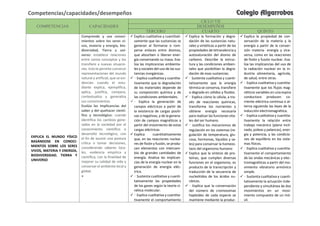 COMPETENCIAS CAPACIDADES
CICLO VII
DESEMPEÑOS
TERCERO CUARTO QUINTO
EXPLICA EL MUNDO FÍSICO
BASÁNDOSE EN CONOCI-
MIENTOS SOBRE LOS SERES
VIVOS, MATERIA Y ENERGÍA,
BIODIVERSIDAD, TIERRA Y
UNIVERSO
Comprende y usa conoci-
mientos sobre los seres vi-
vos, materia y energía, bio-
diversidad, Tierra y uni-
verso: establece relaciones
entre varios conceptos y los
transfiere a nuevas situacio-
nes. Esto le permite construir
representaciones del mundo
natural y artificial, que se evi-
dencian cuando el estu-
diante explica, ejemplifica,
aplica, justifica, compara,
contextualiza y generaliza
sus conocimientos.
Evalúa las implicancias del
saber y del quehacer cientí-
fico y tecnológico: cuando
identifica los cambios gene-
rados en la sociedad por el
conocimiento científico o
desarrollo tecnológico, con
el fin de asumir una postura
crítica o tomar decisiones,
considerando saberes loca-
les, evidencia empírica y
científica, con la finalidad de
mejorar su calidad de vida y
conservar el ambiente local y
global.
+
 Explica cualitativa y cuantitati-
vamente que las sustancias se
generan al formarse o rom-
perse enlaces entre átomos,
que absorben o liberan ener-
gía conservando su masa. Eva-
lúa las implicancias ambienta-
les y sociales del uso de las sus-
tancias inorgánicas.
 • Explica cualitativa y cuantita-
tivamente que la degradación
de los materiales depende de
su composición química y de
las condiciones ambientales.
• Explica la generación de
campos eléctricos a partir de
la existencia de cargas positi-
vas o negativas, y de la genera-
ción de campos magnéticos a
partir del movimiento de estas
cargas eléctricas.
 Explica cuantitativamente
que, en las reacciones nuclea-
res de fisión y fusión,se produ-
cen elementos con intercam-
bio de grandes cantidades de
energía. Analiza las implican-
cias de la energía nuclear en la
generación de energía eléc-
trica.
 • Sustenta cualitativa y cuanti-
tativamente las propiedades
de los gases según la teoría ci-
nética molecular.
 • Explica cualitativa y cuantita-
tivamente el comportamiento
 Explica la formación y degra-
dación de las sustancias natu-
rales y sintéticas a partir de las
propiedades de tetravalencia y
autosaturación del átomo de
carbono. Describe la estruc-
tura y las condiciones ambien-
tales que posibilitan la degra-
dación de esas sustancias.
 • Sustenta cualitativa y cuanti-
tativamente que la energía
térmica se conserva, transfiere
o degrada en sólidos y fluidos.
 • Explica cómo la célula, a tra-
vés de reacciones químicas,
transforma los nutrientes y
obtiene energía necesaria
para realizar las funciones vita-
les del ser humano.
 • Justifica los mecanismos de
regulación en los sistemas (re-
gulación de temperatura, glu-
cosa, hormonas, líquidos y sa-
les) para conservar la homeos-
tasis del organismo humano
 Explica que la síntesis de pro-
teínas, que cumplen diversas
funciones en el organismo, es
producto de la transcripción y
traducción de la secuencia de
nucleótidos de los ácidos nu-
cleicos.
 • Explica que la conservación
del número de cromosomas
haploides de cada especie se
mantiene mediante la produc-
 Explica la propiedad de con-
servación de la materia y la
energía a partir de la conver-
sión materia- energía y vice-
versa, como en las reacciones
de fisión y fusión nuclear. Eva-
lúa las implicancias del uso de
la radiación nuclear en la in-
dustria alimentaria, agrícola,
de salud, entre otras.
 • Explica cualitativa y cuantita-
tivamente que los flujos mag-
néticos variables en una espira
conductora producen co-
rriente eléctrica continua o al-
terna siguiendo las leyes de la
inducción electromagnética.
 • Explica cualitativa y cuantita-
tivamente la relación entre
trabajo mecánico (plano incli-
nado, poleas y palancas), ener-
gía y potencia, y las condicio-
nes de equilibrio en los siste-
mas físicos.
 • Explica cualitativa y cuantita-
tivamente el comportamiento
de las ondas mecánicas y elec-
tromagnéticas a partir del mo-
vimiento vibratorio armónico
simple.
 • Sustenta cualitativa y cuanti-
tativamente la actuación inde-
pendiente y simultánea de dos
movimientos en un movi-
miento compuesto de un mó-
vil.
Competencias/capacidades/desempeños Colegio Algarrobos
 