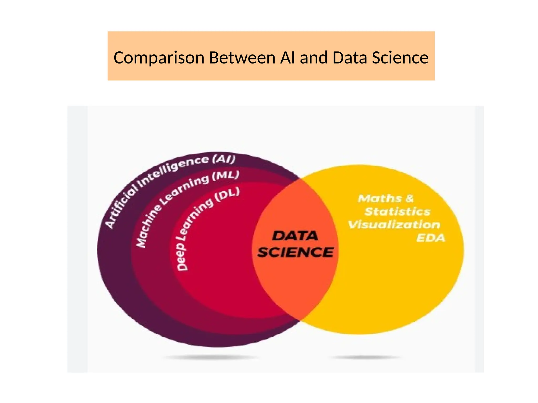 Comparison Between AI and Data Science
 