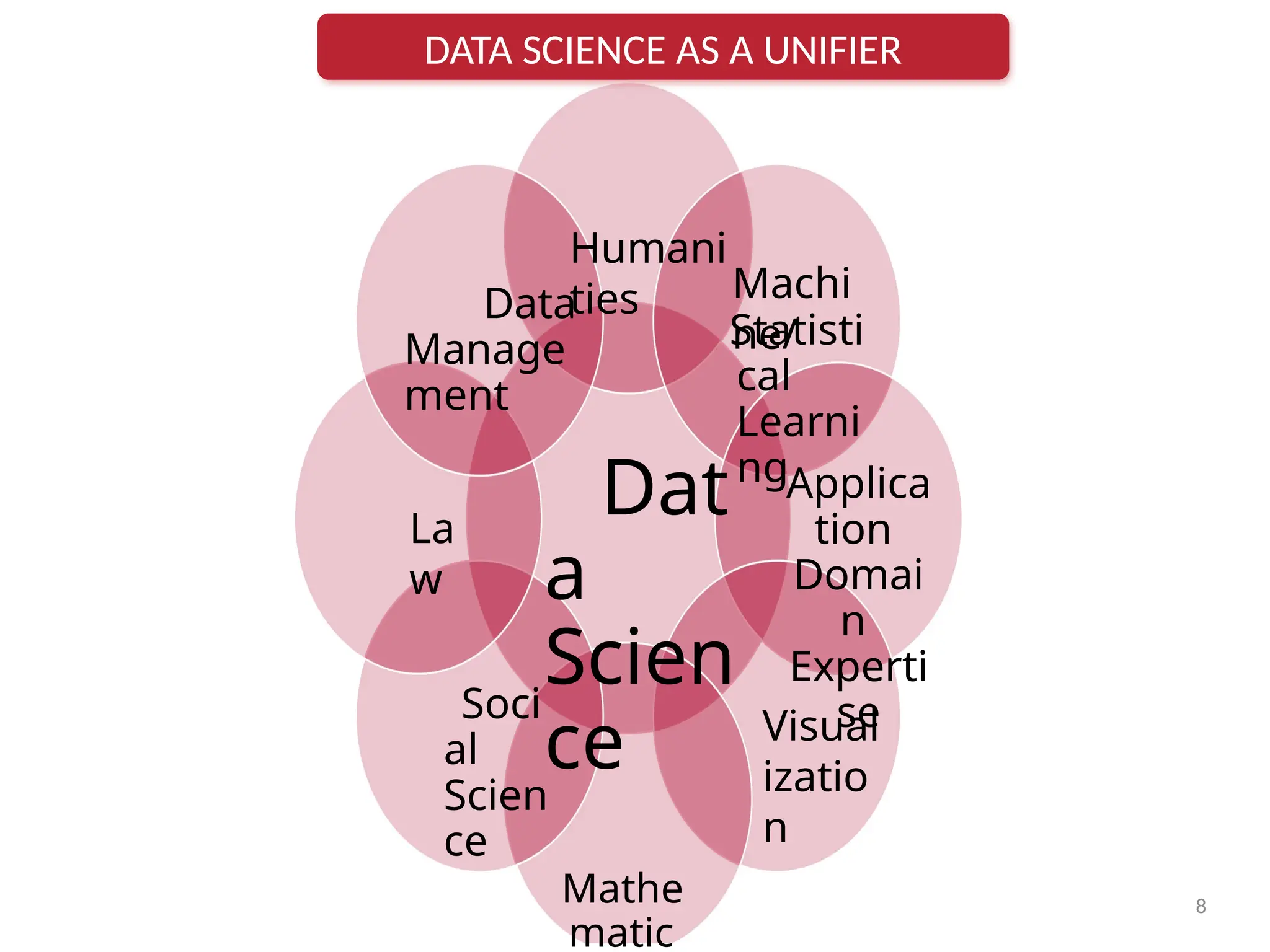 8
Dat
a
Scien
ce
Humani
ties Machi
ne/
Statisti
cal
Learni
ngApplica
tion
Domai
n
Experti
se
Visual
izatio
n
Mathe
matic
Soci
al
Scien
ce
La
w
Data
Manage
ment
DATA SCIENCE AS A UNIFIER
 