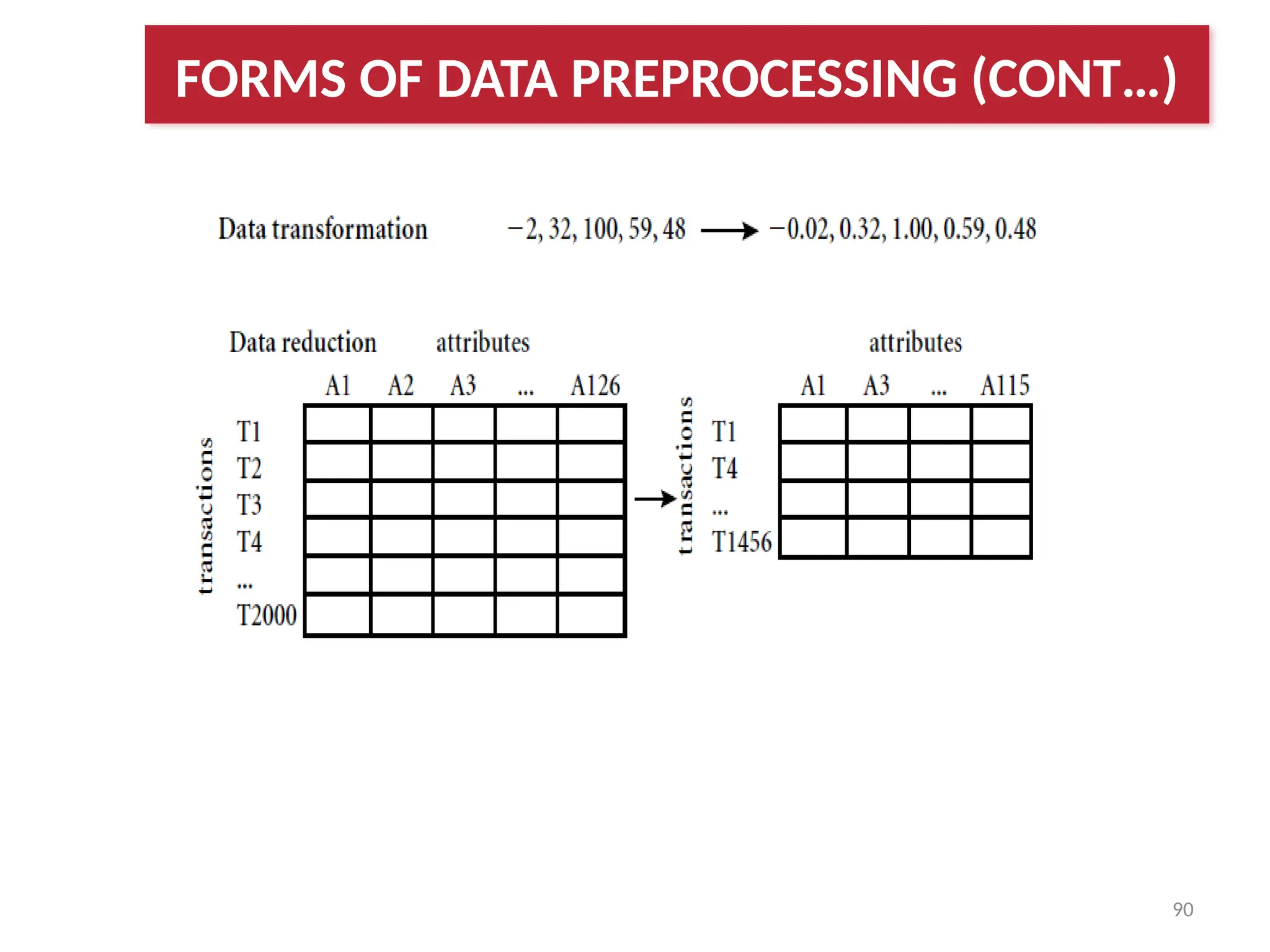 90
FORMS OF DATA PREPROCESSING (CONT…)
 