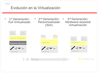 Evolución en la Virtualización
• • •1st Generación:
Full Virtualizado
Machine …
…
Machine Machine
Virtualization Logic
Tiempo
Hardware Hardware
Sistema Operativo
Hypervisor
Hardware
Virtual Virtual
Hypervisor
Dynamic Translation
VMVM
Virtual
Machine
Virtual
2nd Generación:
Paravirtualizado
(Xen)
3rd Generación:
Hardware-assisted
virtualización
 