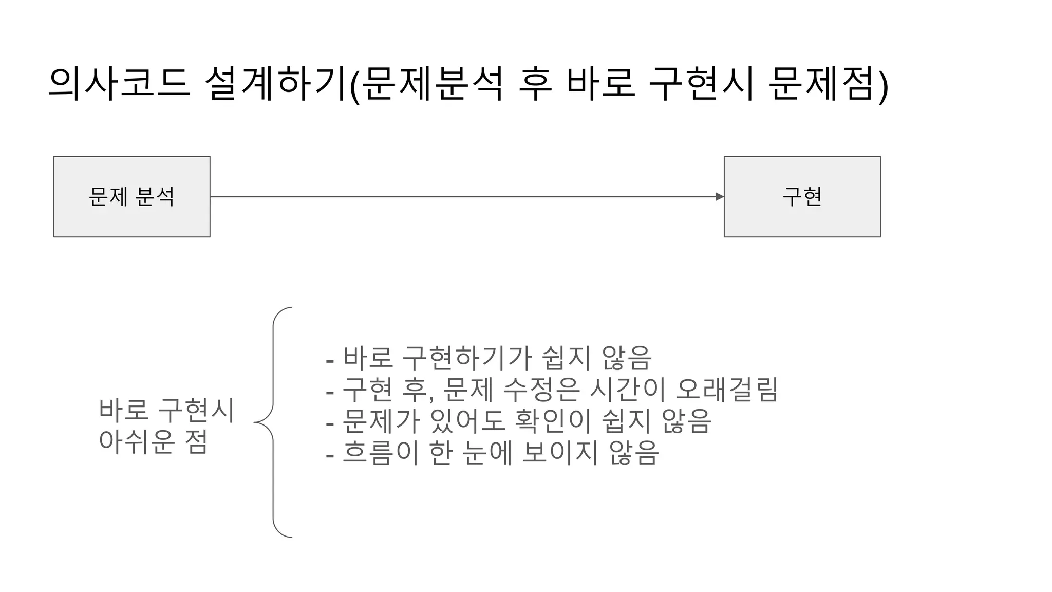 의사코드 설계하기(문제분석 후 바로 구현시 문제점)
문제 분석 구현
- 바로 구현하기가 쉽지 않음
- 구현 후, 문제 수정은 시간이 오래걸림
- 문제가 있어도 확인이 쉽지 않음
- 흐름이 한 눈에 보이지 않음
바로 구현시
아쉬운 점
 
