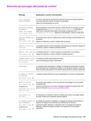 ESWW Solución de mensajes del panel de control 121
Solución de mensajes del panel de control
Mensaje Explicación o acción recomendada
Acceso denegado
MENÚS BLOQUEADOS
La función del panel de control de la impresora a la que se intenta acceder ha
sido bloqueada para impedir el acceso no autorizado.
Hable con el administrador de la red.
ACCIÓN NO DISPONIBLE
EN BANDEJA X
CUALQ. TAM./PERSON.
no es tamaño válido
Se ha solicitado un documento impreso a doble cara de una bandeja que está
configurada como Cualquier tamaño o Cualquier person.. La impresión a
doble cara no está permitida desde una bandeja configurada como Cualquier
tamaño o Cualquier person.. Seleccione otra bandeja o vuelva a configurarla.
CONEXIÓN ERRÓNEA CON
DUPLEXER
Para ayuda, pulse
El accesorio para imprimir a doble cara no está conectado correctamente con la
impresora.
Apague la impresora y vuelva a instalar dicho accesorio.
Bandeja opcional mal
conectada
La bandeja opcional no está conectada correctamente a la impresora. Apague la
impresora y vuelva a instalar la bandeja opcional.
BANDEJA 1 MAL CONECTADA
Para ayuda, pulse
La bandeja opcional 1 no está conectada correctamente a la impresora.
Apague la impresora y vuelva a instalar la bandeja opcional 1.
NOMBRE BANDEJA LLENA
Retire todo el papel
de la bandeja
La bandeja de salida especificada está llena.
Vacíe la bandeja para seguir imprimiendo.
CANCELANDO... La impresora está cancelando un trabajo. El mensaje permanecerá en el panel
de control hasta que se detenga el trabajo, la ruta de papel se limpie y todos los
datos entrantes que queden en el canal de datos activos se reciban y descarten.
LA RANURA DE TARJETA X
NO FUNCIONA
Para ayuda, pulse
La tarjeta Compact Flash de la ranura especificada no funciona correctamente.
ERROR EN CARTUCHO
Para ayuda, pulse
se alterna con
Devuélvalo para que le
den otro nuevo
El cartucho está cargado y la tira de protección de embalaje no se ha quitado
completamente.
Cambie el cartucho por uno nuevo. Consulte la octavilla de asistencia de HP o
vaya a la dirección www.hp.com/support/lj9050_lj9040.
Comprobando ruta
del papel
El mecanismo de impresión mueve los rodillos para revisar si hay algún atasco
de papel. Puede que se expulsen algunas páginas.
EL LENGUAJE ELEGIDO NO
ESTÁ DISPONIBLE
Para seguir pulse
se alterna con
Para ayuda, pulse
Un trabajo de impresión necesitaba un lenguaje de impresora del que ésta no
disponía. El trabajo no se imprimirá y se eliminará de la memoria.
Imprima el trabajo utilizando un dispositivo para un lenguaje de impresora
diferente o añada el lenguaje necesario a la impresora (si se encuentra
disponible).
 