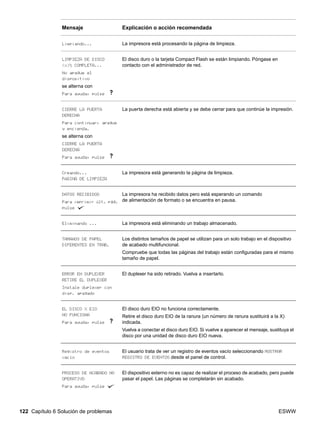 122 Capítulo 6 Solución de problemas ESWW
Limpiando... La impresora está procesando la página de limpieza.
LIMPIEZA DE DISCO
x% COMPLETA...
No apague el
dispositivo
se alterna con
Para ayuda, pulse
El disco duro o la tarjeta Compact Flash se están limpiando. Póngase en
contacto con el administrador de red.
CIERRE LA PUERTA
DERECHA
Para continuar, apague
y encienda.
se alterna con
CIERRE LA PUERTA
DERECHA
Para ayuda, pulse
La puerta derecha está abierta y se debe cerrar para que continúe la impresión.
Creando...
PÁGINA DE LIMPIEZA
La impresora está generando la página de limpieza.
DATOS RECIBIDOS
Para imprimir últ. pág.
pulse
La impresora ha recibido datos pero está esperando un comando
de alimentación de formato o se encuentra en pausa.
Eliminando ... La impresora está eliminando un trabajo almacenado.
TAMAÑOS DE PAPEL
DIFERENTES EN TRAB.
Los distintos tamaños de papel se utilizan para un solo trabajo en el dispositivo
de acabado multifuncional.
Compruebe que todas las páginas del trabajo están configuradas para el mismo
tamaño de papel.
ERROR EN DUPLEXER
RETIRE EL DUPLEXER
Instale duplexer con
disp. apagado
El duplexer ha sido retirado. Vuelva a insertarlo.
EL DISCO X EIO
NO FUNCIONA
Para ayuda, pulse
El disco duro EIO no funciona correctamente.
Retire el disco duro EIO de la ranura (un número de ranura sustituirá a la X)
indicada.
Vuelva a conectar el disco duro EIO. Si vuelve a aparecer el mensaje, sustituya el
disco por una unidad de disco duro EIO nueva.
Registro de eventos
vacío
El usuario trata de ver un registro de eventos vacío seleccionando MOSTRAR
REGISTRO DE EVENTOS desde el panel de control.
PROCESO DE ACABADO NO
OPERATIVO
Para ayuda, pulse
El dispositivo externo no es capaz de realizar el proceso de acabado, pero puede
pasar el papel. Las páginas se completarán sin acabado.
Mensaje Explicación o acción recomendada
 