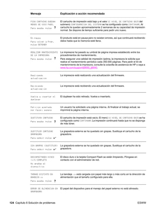 124 Capítulo 6 Solución de problemas ESWW
PIDA CARTUCHO QUEDAN
MENOS DE XXXX PÁGS.
Para ayuda, pulse
El cartucho de impresión está bajo y el valor SI NIVEL DE CARTUCHO BAJO del
submenú CONFIGURACIÓN DEL SISTEMA se ha configurado como CONTINUAR. Al
cartucho le quedan aproximadamente 2 semanas de su capacidad de impresión
normal. Se dispone de tiempo suficiente para pedir uno nuevo.
En pausa
Para volver a Prep.
pulse DETENER
El producto está en pausa pero no existen errores, así que continuará recibiendo
datos hasta que la memoria esté llena.
REALIZAR MANTENIMIENTO
DE LA IMPRESORA
Para ayuda, pulse
La impresora ha pasado su umbral de página impresa establecido entre los
procedimientos de mantenimiento.
Para asegurar una calidad de impresión óptima, la impresora le solicita que
realice el mantenimiento periódico cada 350.000 páginas. Para pedir el kit de
mantenimiento de la impresora, consulte la octavilla de asistencia de HP o vaya a
www.hp.com/support/lj9050_lj9040.
Realizando
actualización
La impresora está realizando una actualización del firmware.
Recibiendo
actualización
La impresora está recibiendo una actualización del firmware.
Vuelva a insertar el
duplexer
El duplexer ha sido retirado. Vuelva a insertarlo.
Petición aceptada
por favor, espere
Un usuario ha solicitado una página interna. Al finalizar el trabajo actual, se
imprimirá la página interna.
SUSTITUYA CARTUCHO
Para ayuda, pulse
El cartucho de impresión está vacío. El menú SI NIVEL DE CARTUCHO BAJO se ha
configurado como CONTINUAR. La impresión continuará hasta que no se disponga
de más tóner.
SUSTITUIR CARTUCHO
GRAPADORA
Para seguir pulse
La grapadora externa se ha quedado sin grapas. Sustituya el cartucho de la
grapadora.
SIN GRAPAS (SUSTITUIR)
Para seguir pulse
La grapadora externa se ha quedado sin grapas. Sustituya el cartucho de la
grapadora.
DESINFECTANDO DISCO
x% COMPLETO
No apague el
dispositivo
El disco duro o la tarjeta Compact Flash se están limpiando. Póngase en
contacto con el administrador de red.
TAMAÑO DISTINTO EN
BANDEJA xx
Para ayuda, pulse
La bandeja xx está cargada con papel más largo o más corto en la dirección de
alimentación que el tamaño configurado para ella.
ERROR DE ALINEACIÓN EN
GRAPADORA
El papel del dispositivo para el manejo del papel externo no está alineado.
Mensaje Explicación o acción recomendada
 