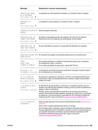 ESWW Solución de mensajes del panel de control 125
QUEDAN POCAS GRAPAS
EN LA GRAPADORA
Para ayuda, pulse
La grapadora se está quedando sin grapas y es necesario volver a cargarla.
GRAPADORA SIN
GRAPAS
Para ayuda, pulse
La grapadora no tiene grapas y es necesario volver a cargarla.
INTERRUPCIÓN DURANTE EL
GRAPADO
Quite las grapas atascadas.
DEMASIADAS PÁGS. EN
TRABAJO PARA GRAPAR
Para ayuda, pulse
El trabajo es demasiado grande para graparlo. Se imprimirá sin grapado.
Reduzca el número de páginas que desea grapar de ese trabajo.
DEMASIADAS PÁGS. EN
TRAB. PARA ACABADOR
Para ayuda, pulse
El peso del trabajo es superior a la capacidad del dispositivo de acabado.
DEMASIADAS PÁGINAS PARA
HACER FOLLETO
El contenido de la página es demasiado grande para su encuadernación.
IMPOS.
ALMAC. TRAB.
NOMBRE DE TRABAJO
No se puede almacenar un trabajo en la impresora porque hay un problema
de configuración, disco o memoria.
Si el nombre de trabajo se desconoce, inserte SIN TÍTULO.
Esperando a que
la BANDEJA XX se eleve
La bandeja se encuentra en proceso de elevación del papel a la parte superior
de la bandeja para su alimentación.
10.xx.yy ERROR DE
MEMORIA CONSUMIBLE
Para ayuda, pulse
El producto no puede leer o escribir en, al menos, una etiqueta electrónica de
consumibles o falta una etiqueta electrónica. Vuelva a instalar el consumible o
instale uno nuevo.
11.XX ERROR DE RELOJ
INTERNO
Para seguir pulse
El reloj interno de este producto no funciona. La impresora imprime, pero se
muestra una solicitud para establecer la fecha y la hora cuando la impresora se
apaga y vuelve a encenderse.
También puede verse afectada la impresión de la hora para documentos y
eventos. Para solucionar este problema, póngase en contacto con un proveedor
de asistencia o de servicio técnico autorizado por HP. Consulte la octavilla de
asistencia de HP o vaya a la dirección www.hp.com/support/lj9050_lj9040.
13.xy.zz ATASCO EN
[UBICACIÓN]
Retire el papel atascado de la ubicación especificada (consulte Eliminación de
atascos).
Abra y cierre la puerta delantera para borrar el mensaje.
Si el mensaje vuelve a aparecer a pesar de haberse eliminado todos los atascos,
hay que sospechar que se ha trabado o averiado un sensor. Comuníquese con
un proveedor de atención al cliente o de servicio técnico autorizado por HP.
Consulte la octavilla de asistencia de HP o vaya a la dirección
www.hp.com/support/lj9050_lj9040.
Mensaje Explicación o acción recomendada
 