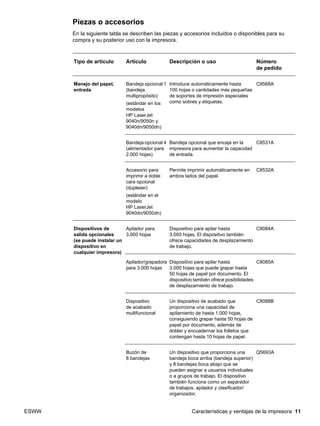 ESWW Características y ventajas de la impresora 11
Piezas o accesorios
En la siguiente tabla se describen las piezas y accesorios incluidos o disponibles para su
compra y su posterior uso con la impresora.
Tipo de artículo Artículo Descripción o uso Número
de pedido
Manejo del papel,
entrada
Bandeja opcional 1
(bandeja
multipropósito)
(estándar en los
modelos
HP LaserJet
9040n/9050n y
9040dn/9050dn)
Introduce automáticamente hasta
100 hojas o cantidades más pequeñas
de soportes de impresión especiales
como sobres y etiquetas.
C8568A
Bandeja opcional 4
(alimentador para
2.000 hojas)
Bandeja opcional que encaja en la
impresora para aumentar la capacidad
de entrada.
C8531A
Accesorio para
imprimir a doble
cara opcional
(duplexer)
(estándar en el
modelo
HP LaserJet
9040dn/9050dn)
Permite imprimir automáticamente en
ambos lados del papel.
C8532A
Dispositivos de
salida opcionales
(se puede instalar un
dispositivo en
cualquier impresora)
Apilador para
3.000 hojas
Dispositivo para apilar hasta
3.000 hojas. El dispositivo también
ofrece capacidades de desplazamiento
de trabajo.
C8084A
Apilador/grapadora
para 3.000 hojas
Dispositivo para apilar hasta
3.000 hojas que puede grapar hasta
50 hojas de papel por documento. El
dispositivo también ofrece posibilidades
de desplazamiento de trabajo.
C8085A
Dispositivo
de acabado
multifuncional
Un dispositivo de acabado que
proporciona una capacidad de
apilamiento de hasta 1.000 hojas,
consiguiendo grapar hasta 50 hojas de
papel por documento, además de
doblar y encuadernar los folletos que
contengan hasta 10 hojas de papel.
C8088B
Buzón de
8 bandejas
Un dispositivo que proporciona una
bandeja boca arriba (bandeja superior)
y 8 bandejas boca abajo que se
pueden asignar a usuarios individuales
o a grupos de trabajo. El dispositivo
también funciona como un separador
de trabajos, apilador y clasificador/
organizador.
Q5693A
 