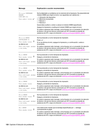 128 Capítulo 6 Solución de problemas ESWW
53.xy.zz COMPROBAR
RANURA
DIMM RAM [X]
Para seguir pulse
Se ha detectado un problema con la memoria de la impresora. Se prescindirá del
módulo DIMM que originó el error. Los siguientes son valores de x:
x = Ubicación del dispositivo
0 = Memoria incorporada
1 = Ranura 1
2 = Ranura 2
Quizá deba sustituir o volver a colocar el módulo DIMM especificado.
Apague la impresora y sustituya el módulo DIMM que originó el error.
Si vuelve a aparecer este mensaje, comuníquese con un proveedor de atención
al cliente o de servicio técnico autorizado por HP. Consulte la octavilla de
asistencia de HP o vaya a la dirección www.hp.com/support/lj9050_lj9040.
55.xx.yy ERROR
CONTROLADOR CC
Para ayuda, pulse
se alterna con
Para continuar, apague
y encienda.
Se ha producido un error temporal de impresión.
Pulse .
Si no se elimina el error, apague la impresora y, a continuación, vuelva a
encenderla.
Si vuelve a aparecer este mensaje, comuníquese con un proveedor de atención
al cliente o de servicio técnico autorizado por HP. Consulte la octavilla de
asistencia de HP o vaya a la dirección www.hp.com/support/lj9050_lj9040.
56.xx ERROR
Para ayuda, pulse
se alterna con
Para continuar, apague
y encienda.
Se ha producido un error temporal de impresión.
Apague y encienda la impresora.
Si vuelve a aparecer este mensaje, comuníquese con un proveedor de atención
al cliente o de servicio técnico autorizado por HP. Consulte la octavilla de
asistencia de HP o vaya a la dirección www.hp.com/support/lj9050_lj9040.
57.xx ERROR
Para ayuda, pulse
se alterna con
Para continuar, apague
y encienda.
Se ha producido un error temporal de impresión.
Apague y encienda la impresora.
Si vuelve a aparecer este mensaje, comuníquese con un proveedor de atención
al cliente o de servicio técnico autorizado por HP. Consulte la octavilla de
asistencia de HP o vaya a la dirección www.hp.com/support/lj9050_lj9040.
58.xx ERROR
Para ayuda, pulse
se alterna con
Para continuar, apague
y encienda.
Se ha producido un error temporal de impresión.
Apague y encienda la impresora.
Si vuelve a aparecer este mensaje, comuníquese con un proveedor de atención
al cliente o de servicio técnico autorizado por HP. Consulte la octavilla de
asistencia de HP o vaya a la dirección www.hp.com/support/lj9050_lj9040.
59.xy ERROR
Para ayuda, pulse
se alterna con
Para continuar, apague
y encienda.
Se ha producido un error temporal de impresión.
Apague y encienda la impresora.
Si vuelve a aparecer este mensaje, comuníquese con un proveedor de atención
al cliente o de servicio técnico autorizado por HP. Consulte la octavilla de
asistencia de HP o vaya a la dirección www.hp.com/support/lj9050_lj9040.
60.x ERROR
Para ayuda, pulse
Una obstrucción impide que la bandeja especificada por xx extraiga
correctamente el papel.
Si vuelve a aparecer este mensaje, comuníquese con un proveedor de atención
al cliente o de servicio técnico autorizado por HP. Consulte la octavilla de
asistencia de HP o vaya a la dirección www.hp.com/support/lj9050_lj9040.
Mensaje Explicación o acción recomendada
 