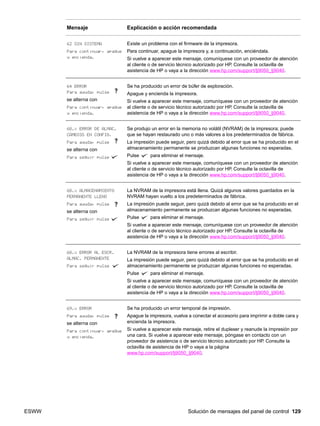 ESWW Solución de mensajes del panel de control 129
62 SIN SISTEMA
Para continuar, apague
y encienda.
Existe un problema con el firmware de la impresora.
Para continuar, apague la impresora y, a continuación, enciéndala.
Si vuelve a aparecer este mensaje, comuníquese con un proveedor de atención
al cliente o de servicio técnico autorizado por HP. Consulte la octavilla de
asistencia de HP o vaya a la dirección www.hp.com/support/lj9050_lj9040.
64 ERROR
Para ayuda, pulse
se alterna con
Para continuar, apague
y encienda.
Se ha producido un error de búfer de exploración.
Apague y encienda la impresora.
Si vuelve a aparecer este mensaje, comuníquese con un proveedor de atención
al cliente o de servicio técnico autorizado por HP. Consulte la octavilla de
asistencia de HP o vaya a la dirección www.hp.com/support/lj9050_lj9040.
68.x ERROR DE ALMAC.
CAMBIOS EN CONFIG.
Para ayuda, pulse
se alterna con
Para seguir pulse
Se produjo un error en la memoria no volátil (NVRAM) de la impresora; puede
que se hayan restaurado uno o más valores a los predeterminados de fábrica.
La impresión puede seguir, pero quizá debido al error que se ha producido en el
almacenamiento permanente se produzcan algunas funciones no esperadas.
Pulse para eliminar el mensaje.
Si vuelve a aparecer este mensaje, comuníquese con un proveedor de atención
al cliente o de servicio técnico autorizado por HP. Consulte la octavilla de
asistencia de HP o vaya a la dirección www.hp.com/support/lj9050_lj9040.
68.x ALMACENAMIENTO
PERMANENTE LLENO
Para ayuda, pulse
se alterna con
Para seguir pulse
La NVRAM de la impresora está llena. Quizá algunos valores guardados en la
NVRAM hayan vuelto a los predeterminados de fábrica.
La impresión puede seguir, pero quizá debido al error que se ha producido en el
almacenamiento permanente se produzcan algunas funciones no esperadas.
Pulse para eliminar el mensaje.
Si vuelve a aparecer este mensaje, comuníquese con un proveedor de atención
al cliente o de servicio técnico autorizado por HP. Consulte la octavilla de
asistencia de HP o vaya a la dirección www.hp.com/support/lj9050_lj9040.
68.x ERROR AL ESCR.
ALMAC. PERMANENTE
Para seguir pulse
La NVRAM de la impresora tiene errores al escribir.
La impresión puede seguir, pero quizá debido al error que se ha producido en el
almacenamiento permanente se produzcan algunas funciones no esperadas.
Pulse para eliminar el mensaje.
Si vuelve a aparecer este mensaje, comuníquese con un proveedor de atención
al cliente o de servicio técnico autorizado por HP. Consulte la octavilla de
asistencia de HP o vaya a la dirección www.hp.com/support/lj9050_lj9040.
69.x ERROR
Para ayuda, pulse
se alterna con
Para continuar, apague
y encienda.
Se ha producido un error temporal de impresión.
Apague la impresora, vuelva a conectar el accesorio para imprimir a doble cara y
encienda la impresora.
Si vuelve a aparecer este mensaje, retire el duplexer y reanude la impresión por
una cara. Si vuelve a aparecer este mensaje, póngase en contacto con un
proveedor de asistencia o de servicio técnico autorizado por HP. Consulte la
octavilla de asistencia de HP o vaya a la página
www.hp.com/support/lj9050_lj9040.
Mensaje Explicación o acción recomendada
 