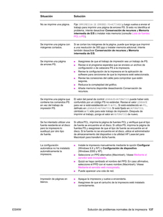 ESWW Solución de problemas normales de la impresora 137
Situación Solución
No se imprime una página. Fije IMPRIMESIÓN DE ERRORES PS=ACTIVADO y luego vuelva a enviar el
trabajo para imprimir una página de errores PS. Si esto no identifica el
problema, intente desactivar Conservación de recursos y Memoria
intermedia de E/S o instalar más memoria (consulte Lista de fuentes
PCL o PS).
Se imprime una página con
márgenes cortados.
Si se cortan los márgenes de la página, puede que tenga que imprimir
a una resolución de 300 ppp o instalar memoria adicional. Intente
también desactivar Conservación de recursos y Memoria
intermedia de E/S.
Se imprime una página
de errores PS.
● Asegúrese de que el trabajo de impresión sea un trabajo de PS.
● Revise si el programa esperaba que se enviara un archivo de
configuración o de cabecera PS a la impresora.
● Revise la configuración de la impresora en la aplicación de
software para cerciorarse de que la impresora esté seleccionada.
● Revise las conexiones del cable para comprobar que estén
seguras.
● Reduzca la complejidad del gráfico.
● Añada memoria disponible desactivando Conservación de
recursos.
Se imprime una página que
contiene los comandos PS
en vez del trabajo de
impresión PS.
El valor del panel de control LENGUAJE=AUTOMÁTICO puede haber sido
confundido por un código PS no estándar. Revise el valor LENGUAJE
para ver si está establecido en PS o PCL. Si está establecido en PCL,
defínalo en LENGUAJE=AUTOMÁTICO. Si está fijado en AUTOMÁTICO,
cámbielo a PS sólo para este trabajo de impresión. Después de
imprimir el trabajo, ponga el valor en AUTOMÁTICO de nuevo.
Se ha intentado utilizar una
fuente residente en el disco
pero la impresora lo
sustituyó por otro tipo
de fuente.
Si utiliza PCL, imprima la página de fuentes PCL y verifique que el tipo
de fuente se encuentre en el disco. Si utiliza PS, imprima la página de
fuentes PS y asegúrese de que el tipo de fuente se encuentre en el
disco. Si la fuente no se encuentra en el disco, utilice el administrador
de almacenamiento del dispositivo o la utilidad HP LaserJet para
Macintosh para transferir dicha fuente.
La configuración
automática no ha instalado
automáticamente la
impresora.
● Instale la impresora manualmente mediante la opción Configurar
(Windows 9.X y NT) o Configuración de dispositivo
(Windows 2000 y XP).
● Seleccione un PPD alternativo (Macintosh). Véase Mediante el
servidor web incorporado.
● Quizá se haya cambiado el nombre del PPD. En caso afirmativo,
seleccione el PPD con el nuevo nombre (Macintosh). Véase
Mediante el servidor web incorporado.
● Puede aparecer una cola de red.
Impresión de páginas en
blanco.
● Apague la impresora y vuelva a encenderla.
● Asegúrese de que el cartucho de la impresora esté instalado
correctamente.
 