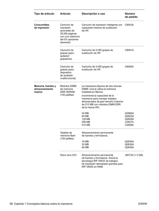 12 Capítulo 1 Conceptos básicos sobre la impresora ESWW
Consumibles
de impresión
Cartucho de
impresión
(promedio de
30.000 páginas
con una cobertura
del 5% aproxima-
damente)
Cartucho de impresión inteligente con
capacidad máxima de sustitución
de HP.
C8543X
Cartucho de
grapas (para
apilador/
grapadora)
Cartucho de 5.000 grapas de
sustitución de HP.
C8091A
Cartucho de
grapas (para
dispositivo
de acabado
multifuncional)
Cartucho de 5.000 grapas de
sustitución de HP.
C8092A
Memoria, fuentes y
almacenamiento
masivo
Módulos DIMM
de memoria
DDR SDRAM
(100 patillas)
La impresora dispone de dos ranuras
DIMM. Una la utiliza la memoria
instalada en fábrica.
Incrementa la capacidad de la
impresora para manejar trabajos
almacenados de gran tamaño (máximo
de 512 MB con módulos DIMM DDR
de la marca HP).
32 MB
64 MB
128 MB
256 MB
512 MB
Q3982A
Q2625A
Q2626A
C2627A
C2628A
Tarjetas de
memoria flash
(100 patillas)
Almacenamiento permanente
de fuentes y formularios.
16 MB
32 MB
64 MB
Q2634A
Q2635A
Q2636A
Disco duro EIO Almacenamiento permanente
de fuentes y formularios. Activa la
tecnología RIP ONCE de trabajos
de impresión demasiado grandes para
RIP ONCE en RAM.
J6073A (> 5 GB)
Tipo de artículo Artículo Descripción o uso Número
de pedido
 