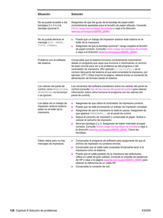 138 Capítulo 6 Solución de problemas ESWW
No se puede acceder a las
bandejas 2 o 3 ni a la
bandeja opcional 4.
Asegúrese de que las guías de la bandeja de papel están
correctamente ajustadas para el tamaño de papel utilizado. Consulte
Cómo cargar las bandejas de entrada o vaya a la dirección
www.hp.com/support/lj9050_lj9040.
No se puede eliminar el
mensaje ALIM. MANUAL.
[TIPO] [TAMAÑO].
● Puede que un trabajo de impresión anterior esté todavía en el
búfer de la impresora.
● Asegúrese de que la bandeja opcional 1 tenga cargado el tamaño
de papel correcto. Consulte Cómo cargar las bandejas de entrada
o vaya a la dirección www.hp.com/support/lj9050_lj9040.
Problema con el software
del sistema.
Compruebe que el sistema funcione correctamente imprimiendo
desde un programa que sepa que funciona o imprimiendo un archivo
de texto normal para ver si el problema es del programa o del
controlador de impresora. (Por ejemplo, C:dirLPTn; n es el
número del puerto del sistema al que está conectada la impresora, por
ejemplo, LPT1.) Para imprimir la página, deberá enviar un comando de
alimentación de formato desde el sistema.
Los valores del panel de
control, como RESOLUCIÓN u
ORIENTACIÓN, no funcionan
o se ignoran.
Los comandos del software prevalecen sobre los valores del panel de
control (consulte Uso de los menús del panel de control para obtener
información sobre cómo funciona el programa con los valores del
panel de control).
Los datos de un trabajo de
impresión anterior todavía
están en el búfer de la
impresora.
● Asegúrese de que utiliza el controlador de impresora correcto.
● Puede que se esté procesando un trabajo de impresión complejo.
● Asegúrese de que la impresora no esté en pausa. Asegúrese de
que aparece PROCESANDO... en el panel de control.
● Saque el cartucho de impresión y compruebe el papel. Vuelva a
colocar el cartucho de impresión.
● Abra las bandejas 2 y 3. Asegúrese de haber insertado el papel
correcto. Consulte Cómo cargar las bandejas de entrada o vaya a
la dirección www.hp.com/support/lj9050_lj9040. Cierre las
bandejas.
Faltan datos pero no hay
mensajes de impresora.
● Compruebe el programa de software para asegurarse de que el
archivo de impresión no contiene errores.
● Compruebe que el cable esté conectado firmemente tanto a la
impresora como al sistema.
● Puede que el cable paralelo de la impresora sea defectuoso.
Utilice un cable de gran calidad. Consulte la octavilla de asistencia
de HP o vaya a la página www.hp.com/support/lj9050_lj9040 para
obtener la referencia de un cable HP.
● Compruebe la conexión de red.
Situación Solución
 