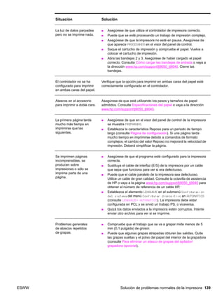 ESWW Solución de problemas normales de la impresora 139
La luz de datos parpadea
pero no se imprime nada.
● Asegúrese de que utiliza el controlador de impresora correcto.
● Puede que se esté procesando un trabajo de impresión complejo.
● Asegúrese de que la impresora no esté en pausa. Asegúrese de
que aparece PROCESANDO en el visor del panel de control.
● Saque el cartucho de impresión y compruebe el papel. Vuelva a
colocar el cartucho de impresión.
● Abra las bandejas 2 y 3. Asegúrese de haber cargado el papel
correcto. Consulte Cómo cargar las bandejas de entrada o vaya a
la dirección www.hp.com/support/lj9050_lj9040. Cierre las
bandejas.
El controlador no se ha
configurado para imprimir
en ambas caras del papel.
Verifique que la opción para imprimir en ambas caras del papel esté
correctamente configurada en el controlador.
Atascos en el accesorio
para imprimir a doble cara.
Asegúrese de que esté utilizando los pesos y tamaños de papel
admitidos. Consulte Especificaciones del papel o vaya a la dirección
www.hp.com/support/lj9050_lj9040.
La primera página tarda
mucho más tiempo en
imprimirse que las
siguientes.
● Asegúrese de que en el visor del panel de control de la impresora
se muestra PREPARADO.
● Establezca la característica Reposo para un periodo de tiempo
largo (consulte Página de configuración). Si una página tarda
mucho tiempo en imprimirse debido a comandos de formato
complejos, el cambio del valor Reposo no mejorará la velocidad de
impresión. Deberá simplificar la página.
Se imprimen páginas
incomprensibles, se
producen sobre
impresiones o sólo se
imprime parte de una
página.
● Asegúrese de que el programa esté configurado para la impresora
correcta.
● Sustituya el cable de interfaz (E/S) de la impresora por un cable
que sepa que funciona para ver si era defectuoso.
● Puede que el cable paralelo de la impresora sea defectuoso.
Utilice un cable de gran calidad. Consulte la octavilla de asistencia
de HP o vaya a la página www.hp.com/support/lj9050_lj9040 para
obtener el número de referencia de un cable HP.
● Establezca el elemento LENGUAJE en el submenú Configuración
del sistema del menú Configurar dispositivo en AUTOMÁTICO
(consulte LENGUAJE= AUTOMÁTICO). La impresora debe estar
configurada en PCL y se envió un trabajo PS, o viceversa.
● Quizá los datos enviados a la impresora estén corruptos. Intente
enviar otro archivo para ver si se imprime.
Problemas generales
de atascos repetidos
de grapas.
● Compruebe que el trabajo que se va a grapar mide menos de 5
mm (0,1 pulgada) de grosor.
● Puede que algunas grapas atrapadas obturen las salidas. Quite
las grapas sueltas y el polvo del papel del interior de la grapadora
(consulte Para eliminar un atasco de grapas del apilador/
grapadora opcional).
Situación Solución
 