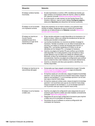 140 Capítulo 6 Solución de problemas ESWW
El trabajo contiene fuentes
incorrectas.
● Si está imprimiendo un archivo .EPS, transfiera las fuentes que
éste contiene a la impresora antes de imprimir. Utilice la utilidad
HP LaserJet (consulte Software para equipos Macintosh).
● Si el documento no sale impreso con las fuentes Nueva York,
Ginebra o Mónaco, vaya al cuadro diálogo Configurar página y
seleccione Opciones para desactivar las fuentes sustituidas.
El trabajo no se ha enviado
a la impresora correcta.
Quizá otra impresora con el mismo nombre o uno parecido haya
recibido el trabajo. Asegúrese de que el nombre de la impresora
coincide con el seleccionado en el Selector (consulte Mediante el
servidor web incorporado).
El trabajo se imprime en
Courier (fuente
predeterminada de la
impresora) en lugar de la
fuente solicitada.
● El tipo de letra solicitado no está disponible en la impresora o no
está en el disco. Utilice una utilidad de transferencia de tipos de
fuentes para transferir el deseado.
● Las fuentes transferidas a la memoria se pierden al apagar la
impresora. También se pierden si no se utiliza Conservación de
recursos y se realiza un cambio de lenguaje para imprimir un
trabajo PCL. Las fuentes residentes en el disco no se ven
afectadas por los trabajos PCL o al apagar la impresora.
● Imprima una página de fuentes PS para verificar que la fuente
esté disponible. Si no está presente un tipo de fuente en disco,
puede deberse a que se utilizó una utilidad de software para
eliminarlo, el disco fue reinicializado o el disco no está instalado
correctamente. Imprima una página de configuración para verificar
que la unidad de disco esté instalada y funcionado debidamente.
● Imprima un directorio del disco para ayudarle a identificar las
fuentes disponibles.
El trabajo se imprime en la
cara errónea del papel.
● Compruebe que haya cargado correctamente el papel. Consulte
Cómo cargar las bandejas de entrada o vaya a la dirección
www.hp.com/support/lj9050_lj9040.
● Si imprime copias por una sola cara, cargue el papel en la bandeja
opcional 1 con la cara que se va a imprimir hacia arriba. Cargue el
papel en las bandejas 2, 3 y en la bandeja opcional 4 con la cara
que vaya a imprimir hacia abajo.
● Si imprime copias por ambas caras, cargue el papel en la bandeja
opcional 1 con la primera cara que se va a imprimir hacia abajo.
Cargue el papel en las bandejas 2, 3 y en la bandeja opcional 4
con la primera cara que vaya a imprimir hacia arriba.
El trabajo no se ha impreso
a doble cara.
● Imprima una página de configuración para asegurarse de que el
accesorio para imprimir a doble cara está instalado correctamente
(consulte Página de configuración).
● Asegúrese de que se haya configurado el accesorio para imprimir
a doble cara en el controlador de impresora.
● Cerciórese de que el software no anula la configuración del
controlador de impresora.
Situación Solución
 