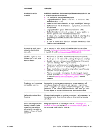 ESWW Solución de problemas normales de la impresora 141
El trabajo no se ha
grapado.
Puede que los trabajos enviados a la grapadora no se grapen por una
o varias de las razones siguientes:
● Los trabajos de una página no se grapan.
● La grapadora está sin grapas y CONTINUACIÓN AUTOMÁTICA está
establecida en ACTIVADA.
● Se ha utilizado un tipo o tamaño de papel erróneo para el trabajo.
● Se han enviado más de 50 páginas a la grapadora, lo que excede
su capacidad.
● La grapadora tiene grapas dobladas o rotas en la salida.
● Se ha eliminado recientemente un atasco de grapas (podrían no
haberse grapado hasta dos trabajos consecutivos).
● El trabajo se ha enviado a una bandeja distinta de la bandeja de la
grapadora porque se ha utilizado un tipo o tamaño de papel
erróneo.
● El cable de interfaz de la grapadora puede ser defectuoso o estar
conectado incorrectamente.
El trabajo se envió a una
ubicación distinta de la
esperada.
Se ha utilizado un tipo o tamaño de papel erróneo para el trabajo.
Consulte Configuración de las bandejas con el menú Manejo del papel
o vaya a la dirección www.hp.com/support/lj9050_lj9040.
La última página no se ha
impreso y la luz de Datos
está encendida.
● Asegúrese de que utiliza el controlador de impresora correcto.
● Puede que se esté procesando un trabajo de impresión complejo.
● Quizá la impresora esté esperando el final de un archivo que no
viene con el trabajo. Pulse para enviarlo.
● Asegúrese de que la impresora no esté en pausa. Asegúrese de
que aparece PROCESANDO en el visor del panel de control.
● Saque el cartucho de impresión y compruebe el papel. Vuelva a
colocar el cartucho de impresión.
● Abra las bandejas 2 y 3. Asegúrese de haber cargado el papel
correcto. Consulte Cómo cargar las bandejas de entrada o vaya a
la dirección www.hp.com/support/lj9050_lj9040. Cierre las
bandejas.
Problemas con impresoras
compartidas o en red.
Compruebe los problemas con impresoras compartidas o en red
conectando el equipo directamente a la impresora e imprimiendo
desde un programa que sepa que funciona. Si sospecha que existen
problemas de red, consulte la documentación sobre redes que viene
con las tarjetas de red de la impresora o al administrador de red.
La bandeja opcional 4 no
funciona.
El cable de alimentación no está bien conectado a la impresora y a la
toma de corriente. Desenchufe el cable de alimentación y vuelva a
conectarlo.
Se ha cargado papel en la
bandeja opcional 1 y se
muestra un mensaje de
alimentación manual o de
carga en el visor del panel
de control.
Ponga papel correcto en la bandeja. Consulte Cómo cargar las
bandejas de entrada o vaya a www.hp.com/support/lj9050_lj9040. Si
ha cargado el papel correcto, pulse .
Situación Solución
 