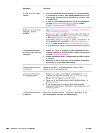142 Capítulo 6 Solución de problemas ESWW
El papel no va a la salida
correcta.
● Verifique que esté seleccionada la bandeja de salida correcta en
el controlador de impresora. Para obtener más información sobre
cómo cambiar la configuración del controlador de impresora, pulse
la ayuda en línea.
● El papel no cumple las especificaciones para la bandeja de salida.
Consulte Selección de una ubicación de salida o vaya a la
dirección www.hp.com/support/lj9050_lj9040.
Problemas de alimentación
del papel y atascos
de papel.
● Véase Para eliminar atascos de las bandejas 2 y 3 o Para eliminar
atascos de la bandeja opcional 4.
● Asegúrese de que las especificaciones del papel están dentro del
rango recomendado. Consulte Especificaciones del papel o vaya a
la dirección www.hp.com/support/lj9050_lj9040.
● Compruebe que las guías de papel se ajusten correctamente y de
que no estén torcidas. Consulte Cómo cargar las bandejas de
entrada o vaya a la dirección www.hp.com/support/lj9050_lj9040.
● Si la impresora se lo solicita, realice un mantenimiento preventivo.
La impresora no reconoce
el accesorio para imprimir a
doble cara.
● Imprima una página de configuración para asegurarse de que el
accesorio para imprimir a doble cara está instalado correctamente
(consulte Página de configuración).
● Apague la impresora. Quite y vuelva a instalar la unidad. Encienda
la impresora.
● Asegúrese de que se haya configurado el accesorio para imprimir
a doble cara en el controlador de impresora.
La impresora no reconoce
el disco duro.
Apague la impresora y cerciórese de que el disco duro esté
debidamente insertado y asegurado.
La impresora no reconoce
la bandeja opcional 4.
● Asegúrese de haber seleccionado la bandeja opcional 4 en el
controlador de impresora (consulte Software de la impresora).
● Apague la impresora y vuelva a encenderla.
● Asegúrese de que el cable de alimentación está conectado a la
bandeja opcional 4.
● Si la impresora sigue sin reconocer la bandeja opcional 4,
póngase en contacto con el distribuidor o el proveedor de servicio
autorizado por HP.
La impresora no reconoce
la grapadora.
Inspeccione el cable conectado a la grapadora. Asegúrese de que
está correctamente conectado por ambos extremos.
Situación Solución
 