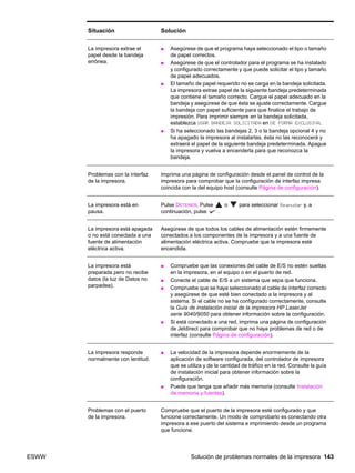 ESWW Solución de problemas normales de la impresora 143
La impresora extrae el
papel desde la bandeja
errónea.
● Asegúrese de que el programa haya seleccionado el tipo o tamaño
de papel correctos.
● Asegúrese de que el controlador para el programa se ha instalado
y configurado correctamente y que puede solicitar el tipo y tamaño
de papel adecuados.
● El tamaño de papel requerido no se carga en la bandeja solicitada.
La impresora extrae papel de la siguiente bandeja predeterminada
que contiene el tamaño correcto. Cargue el papel adecuado en la
bandeja y asegúrese de que ésta se ajuste correctamente. Cargue
la bandeja con papel suficiente para que finalice el trabajo de
impresión. Para imprimir siempre en la bandeja solicitada,
establezca USAR BANDEJA SOLICITADA en DE FORMA EXCLUSIVA.
● Si ha seleccionado las bandejas 2, 3 o la bandeja opcional 4 y no
ha apagado la impresora al instalarlas, ésta no las reconocerá y
extraerá el papel de la siguiente bandeja predeterminada. Apague
la impresora y vuelva a encenderla para que reconozca la
bandeja.
Problemas con la interfaz
de la impresora.
Imprima una página de configuración desde el panel de control de la
impresora para comprobar que la configuración de interfaz impresa
coincida con la del equipo host (consulte Página de configuración).
La impresora está en
pausa.
Pulse DETENER. Pulse o para seleccionar Reanudar y, a
continuación, pulse .
La impresora está apagada
o no está conectada a una
fuente de alimentación
eléctrica activa.
Asegúrese de que todos los cables de alimentación estén firmemente
conectados a los componentes de la impresora y a una fuente de
alimentación eléctrica activa. Compruebe que la impresora esté
encendida.
La impresora está
preparada pero no recibe
datos (la luz de Datos no
parpadea).
● Compruebe que las conexiones del cable de E/S no estén sueltas
en la impresora, en el equipo o en el puerto de red.
● Conecte el cable de E/S a un sistema que sepa que funciona.
● Compruebe que se haya seleccionado el cable de interfaz correcto
y asegúrese de que esté bien conectado a la impresora y al
sistema. Si el cable no se ha configurado correctamente, consulte
la Guía de instalación inicial de la impresora HP LaserJet
serie 9040/9050 para obtener información sobre la configuración.
● Si está conectado a una red, imprima una página de configuración
de Jetdirect para comprobar que no haya problemas de red o de
interfaz (consulte Página de configuración).
La impresora responde
normalmente con lentitud.
● La velocidad de la impresora depende enormemente de la
aplicación de software configurada, del controlador de impresora
que se utiliza y de la cantidad de tráfico en la red. Consulte la guía
de instalación inicial para obtener información sobre la
configuración.
● Puede que tenga que añadir más memoria (consulte Instalación
de memoria y fuentes).
Problemas con el puerto
de la impresora.
Compruebe que el puerto de la impresora esté configurado y que
funcione correctamente. Un modo de comprobarlo es conectando otra
impresora a ese puerto del sistema e imprimiendo desde un programa
que funcione.
Situación Solución
 